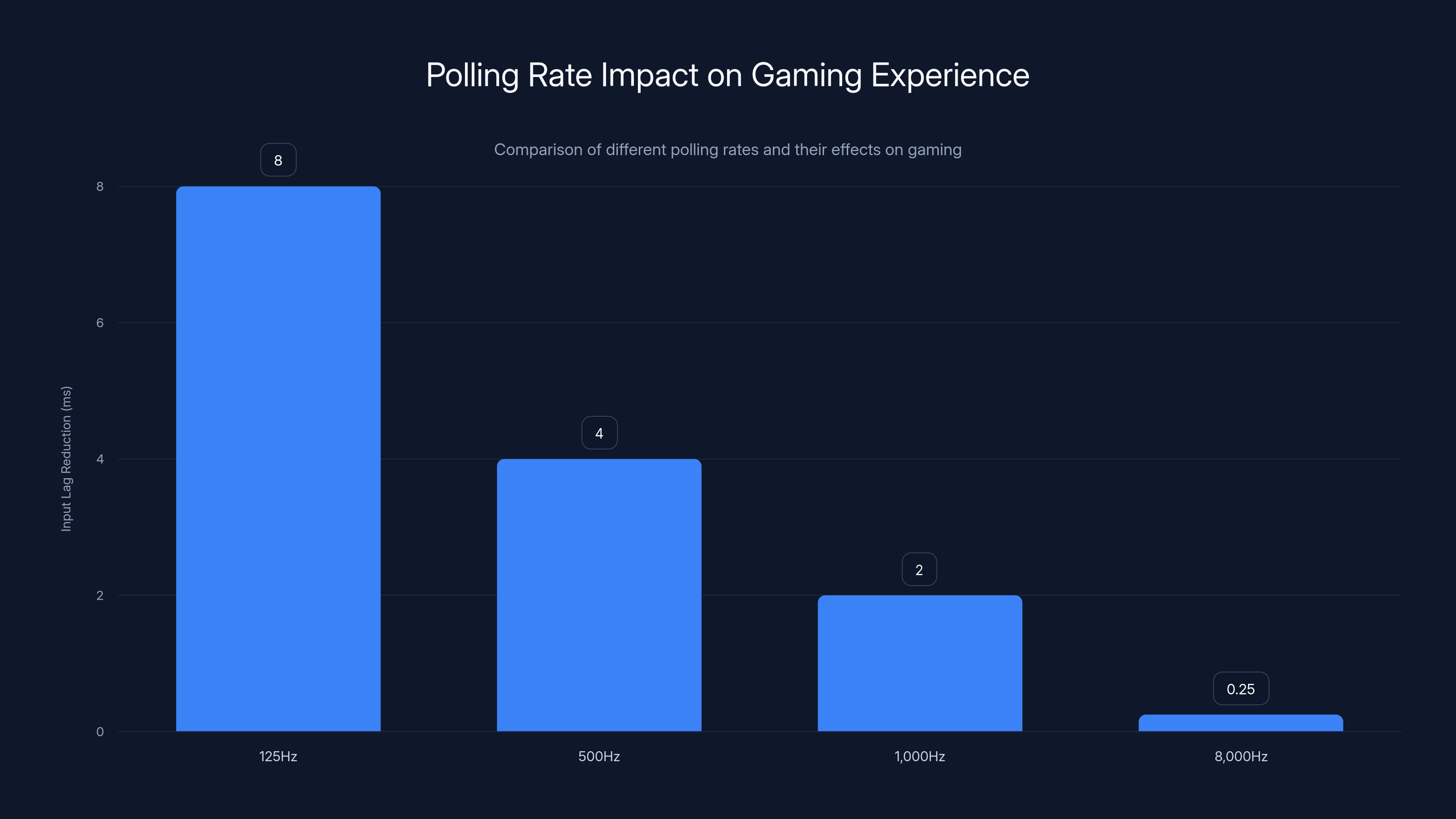 Polling Rate Impact on Gaming Experience