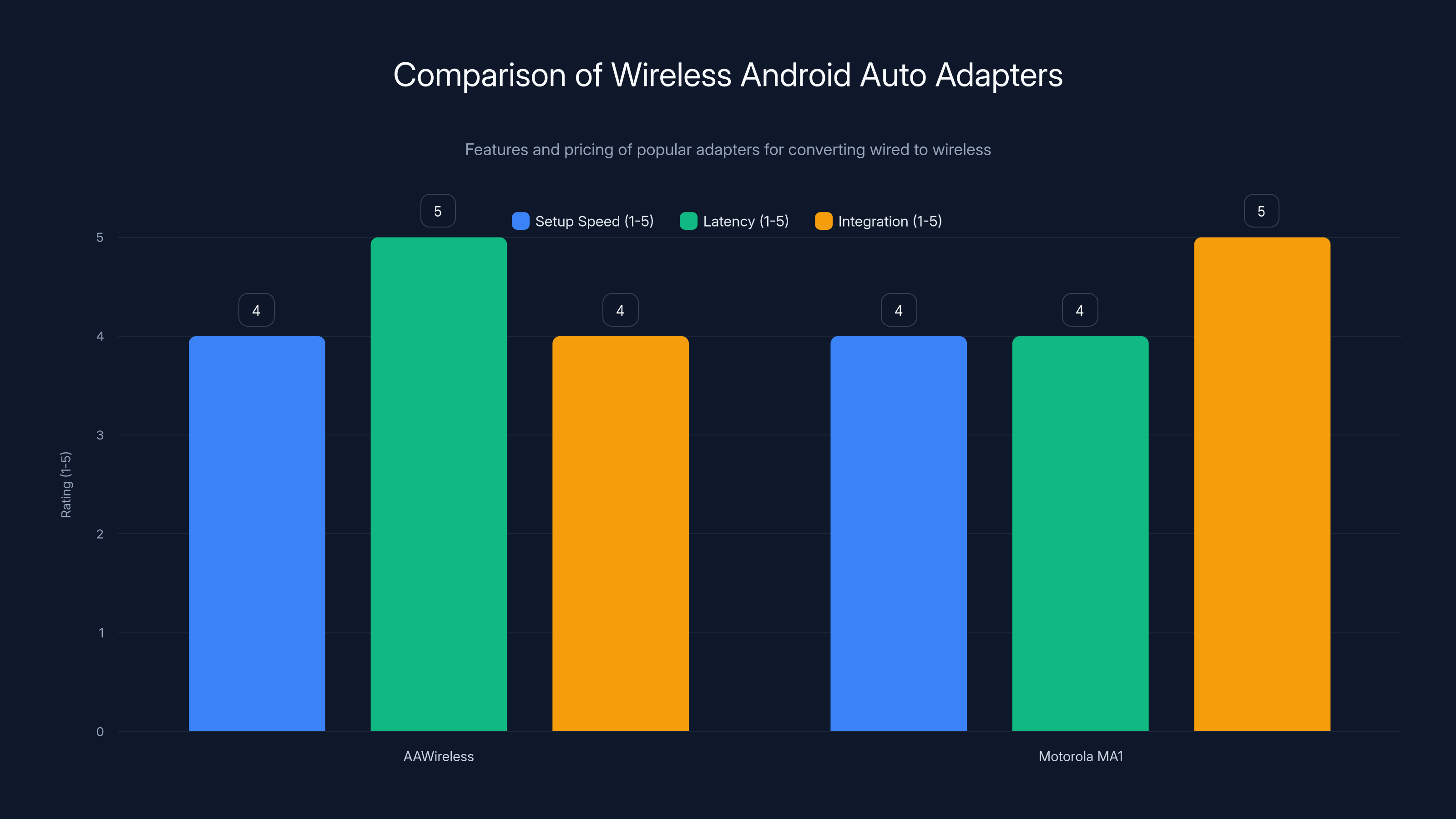 Comparison of Wireless Android Auto Adapters
