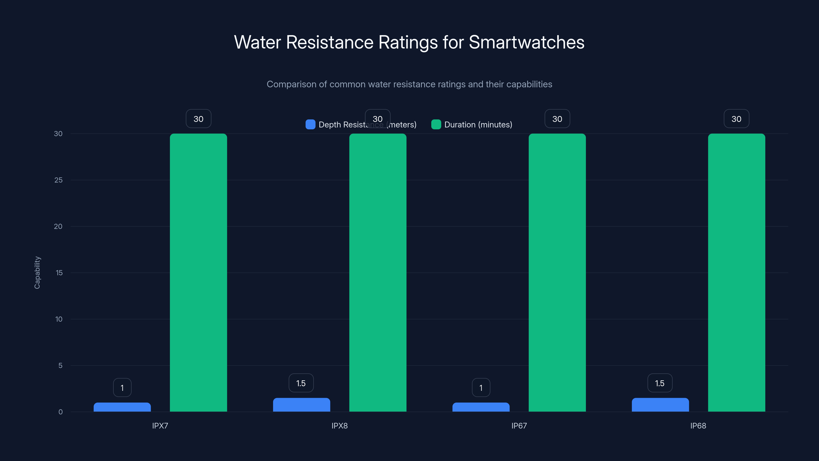 Water Resistance Ratings for Smartwatches