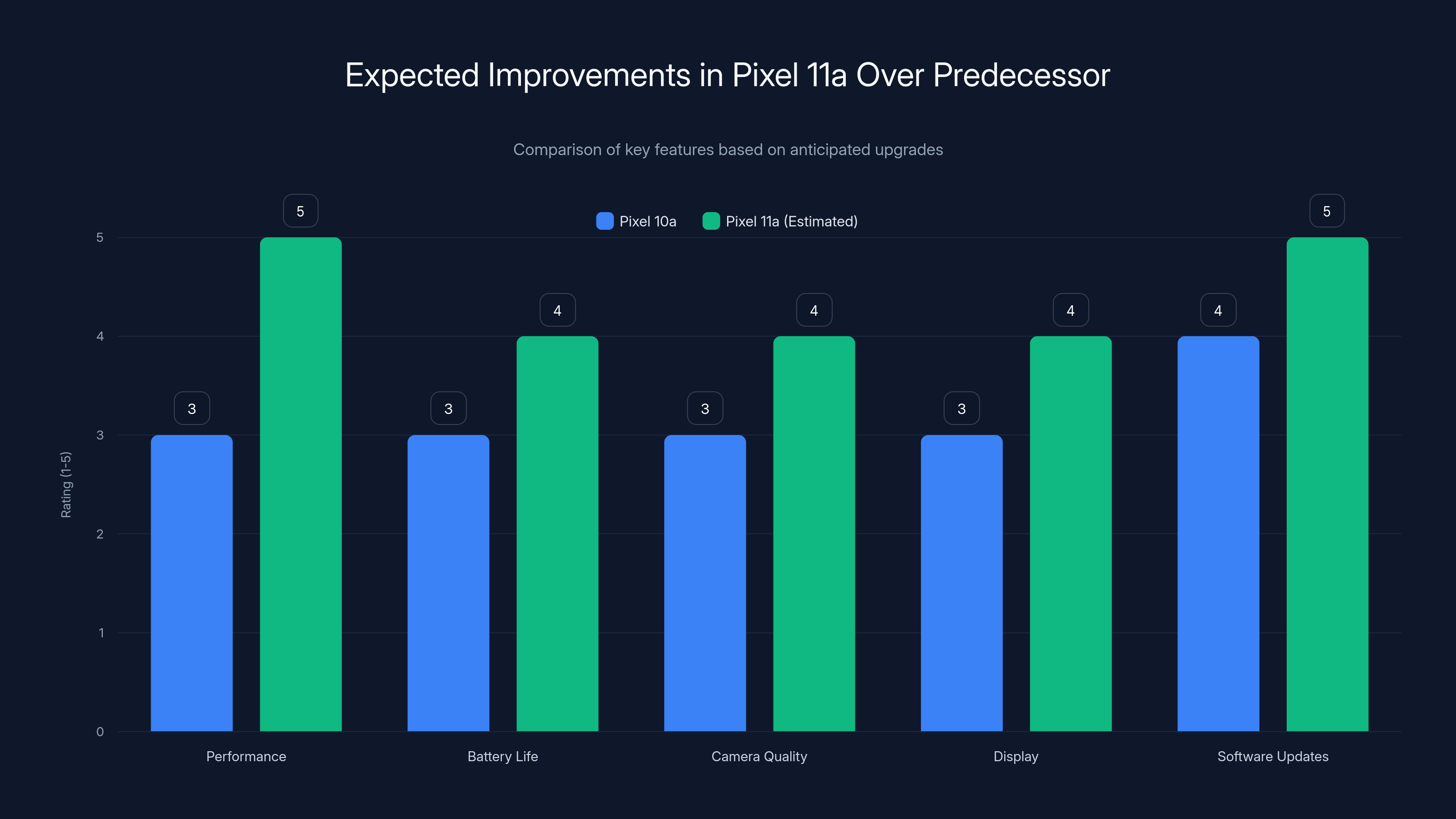Expected Improvements in Pixel 11a Over Predecessor