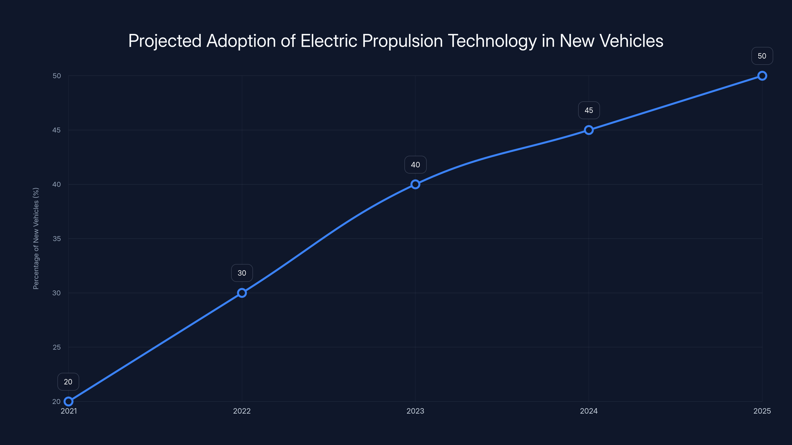 Projected Adoption of Electric Propulsion Technology in New Vehicles