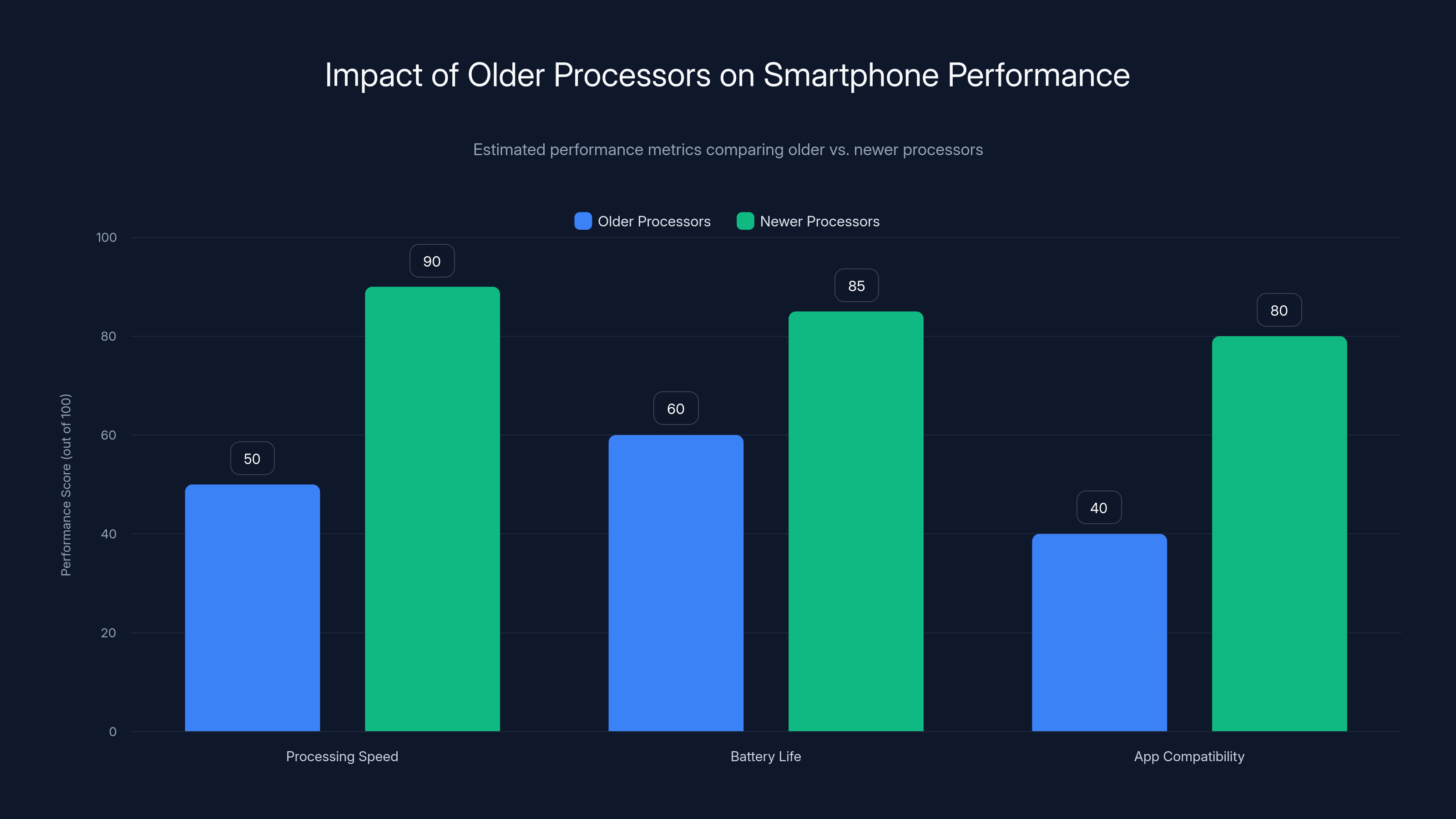 Impact of Older Processors on Smartphone Performance
