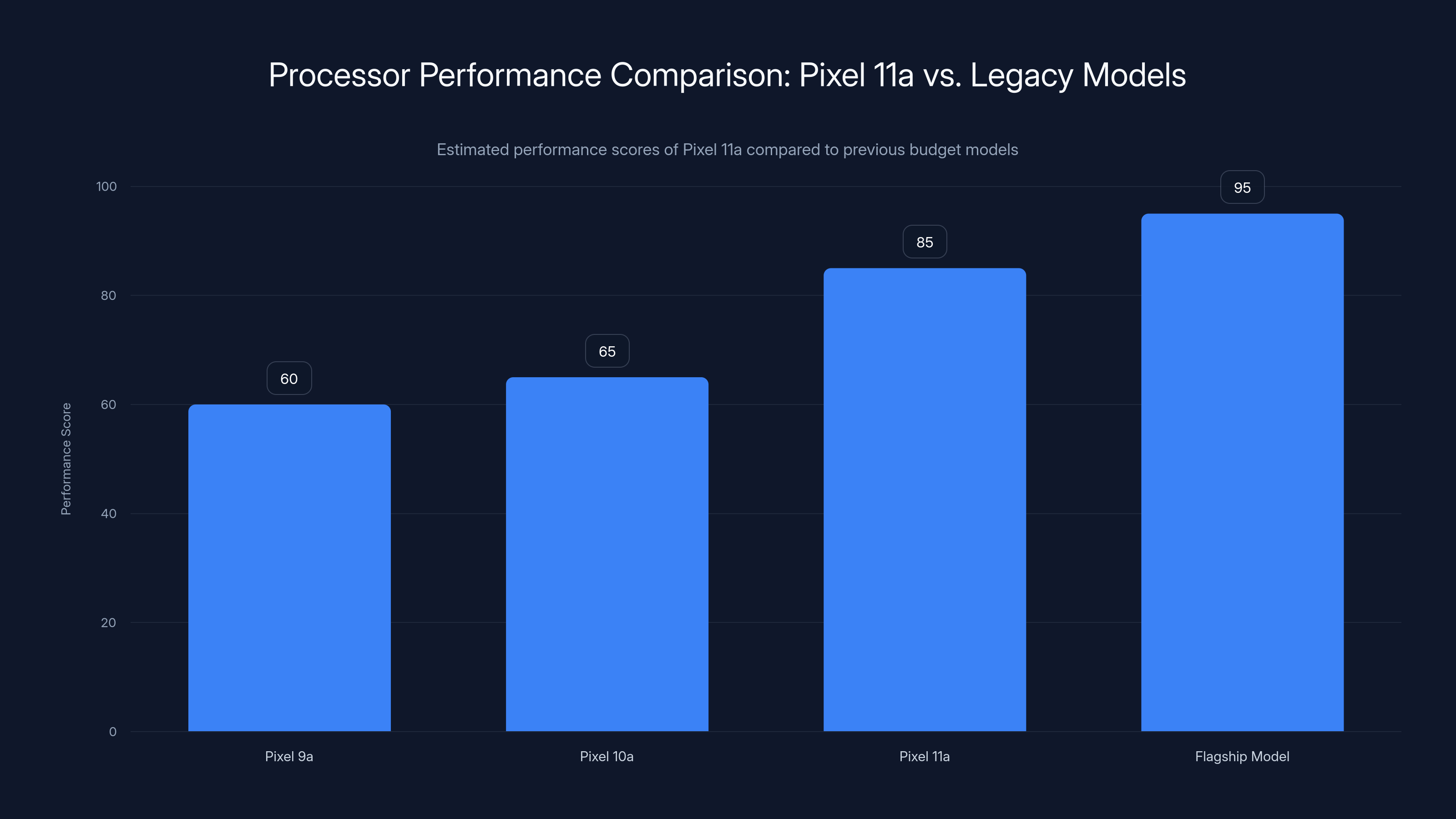 Processor Performance Comparison: Pixel 11a vs. Legacy Models