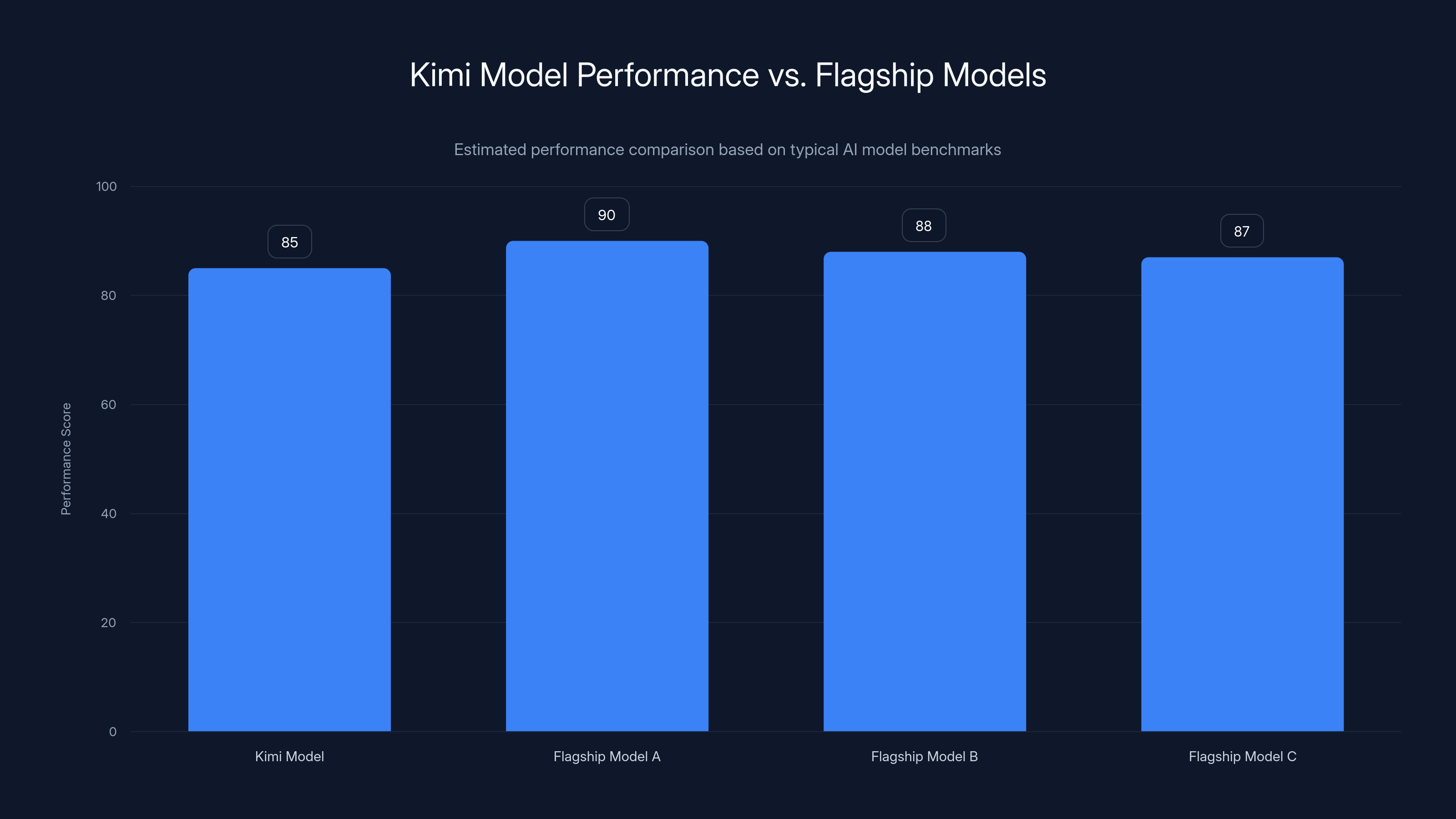 Kimi Model Performance vs. Flagship Models