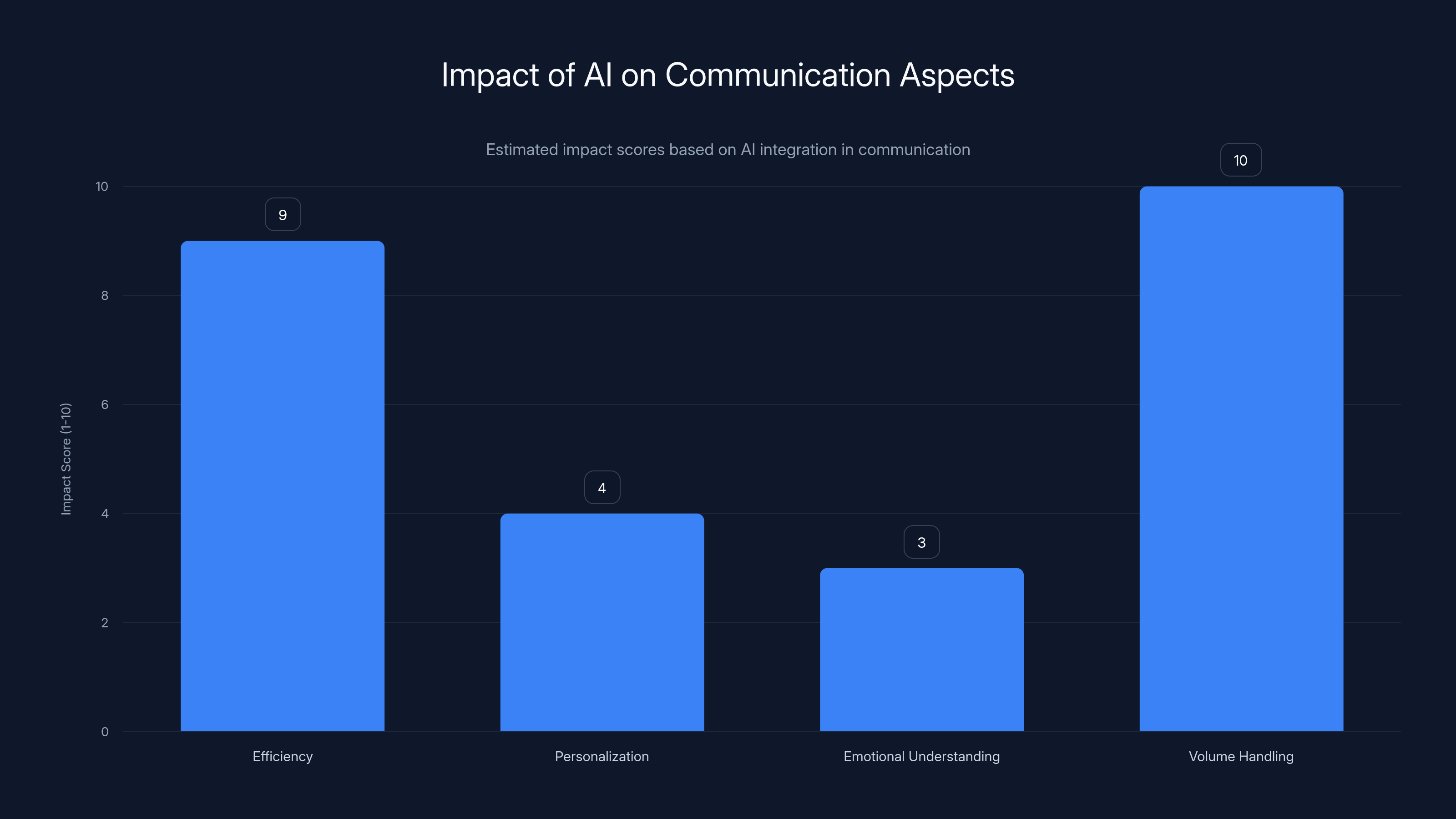 Impact of AI on Communication Aspects