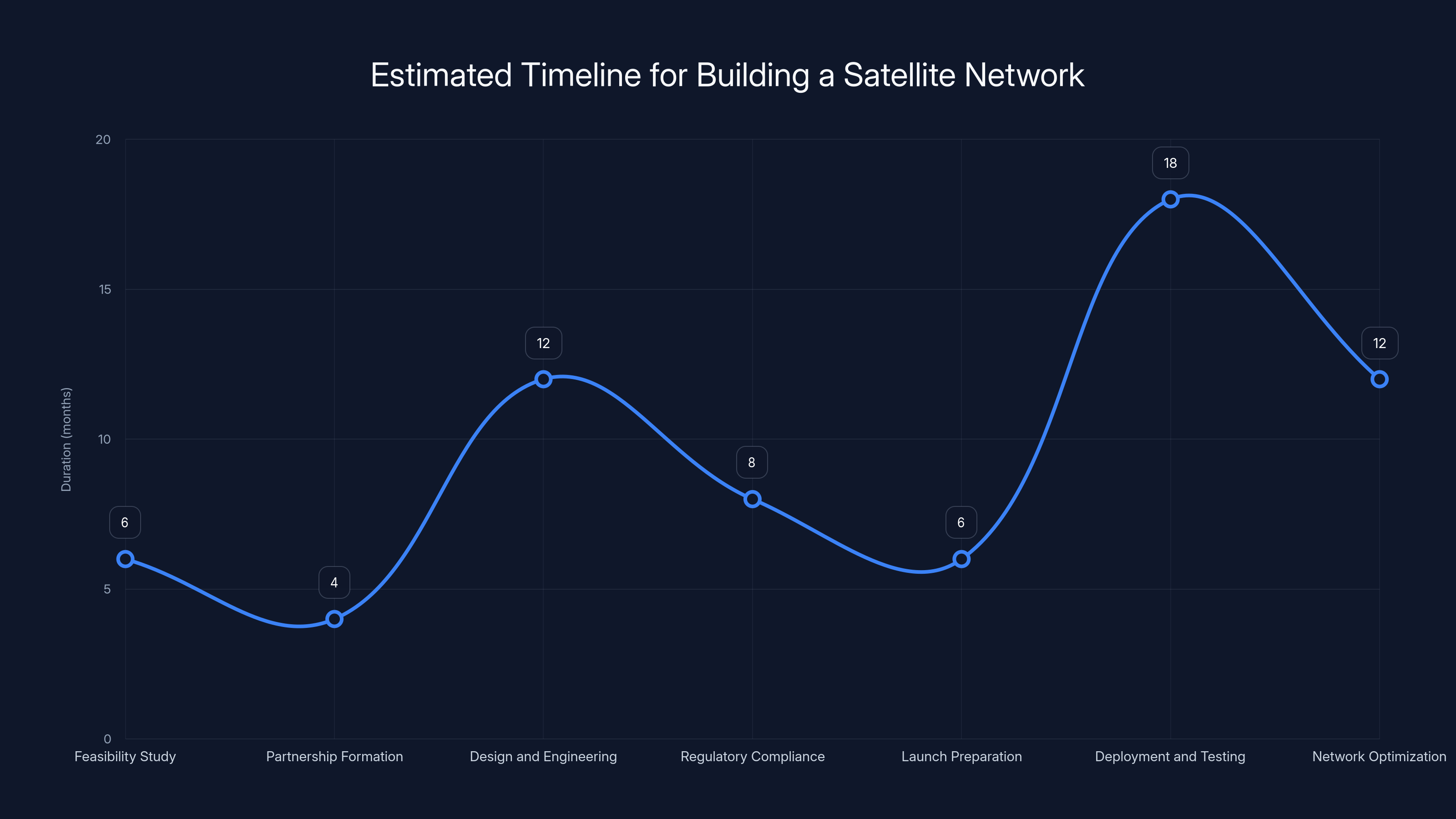 Estimated Timeline for Building a Satellite Network