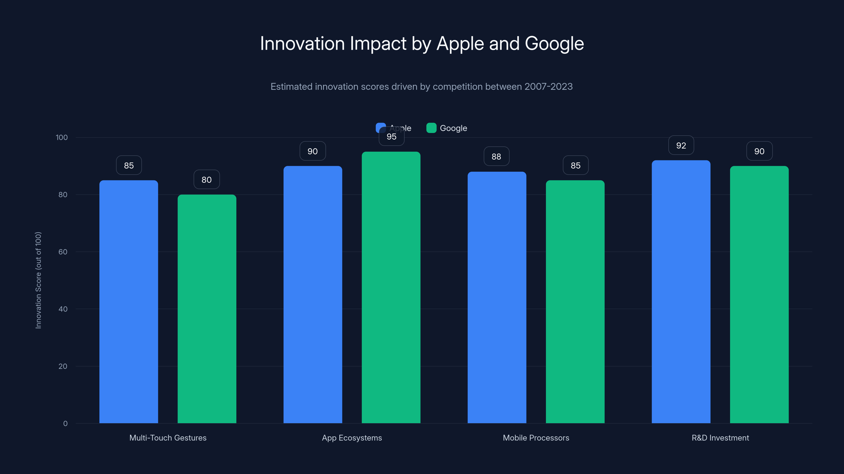 Innovation Impact by Apple and Google