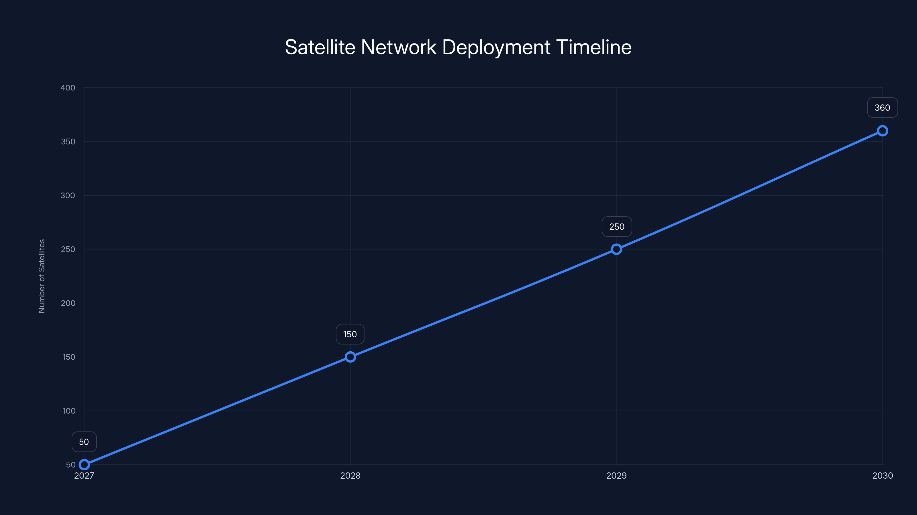 Satellite Network Deployment Timeline