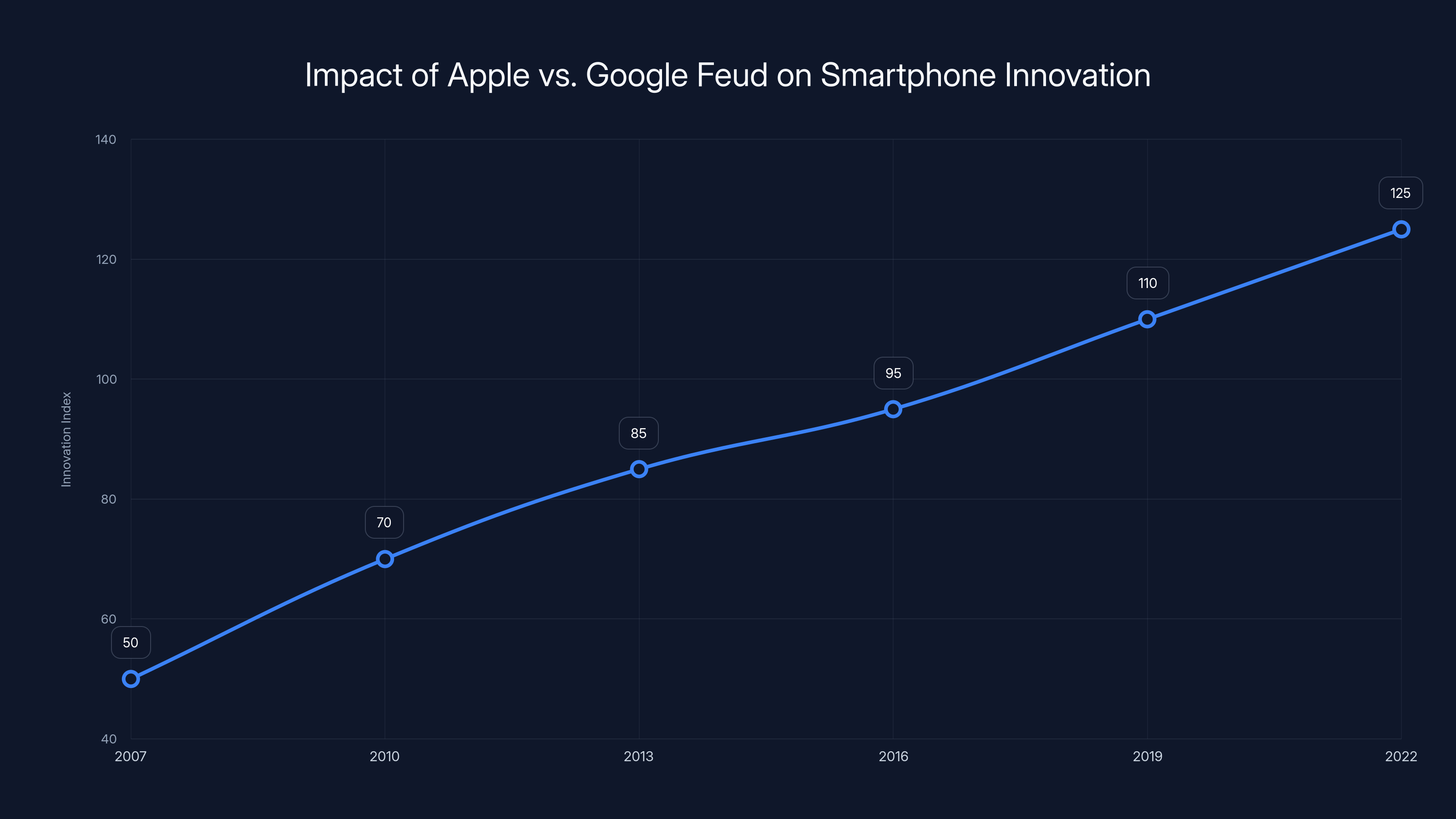 Impact of Apple vs. Google Feud on Smartphone Innovation
