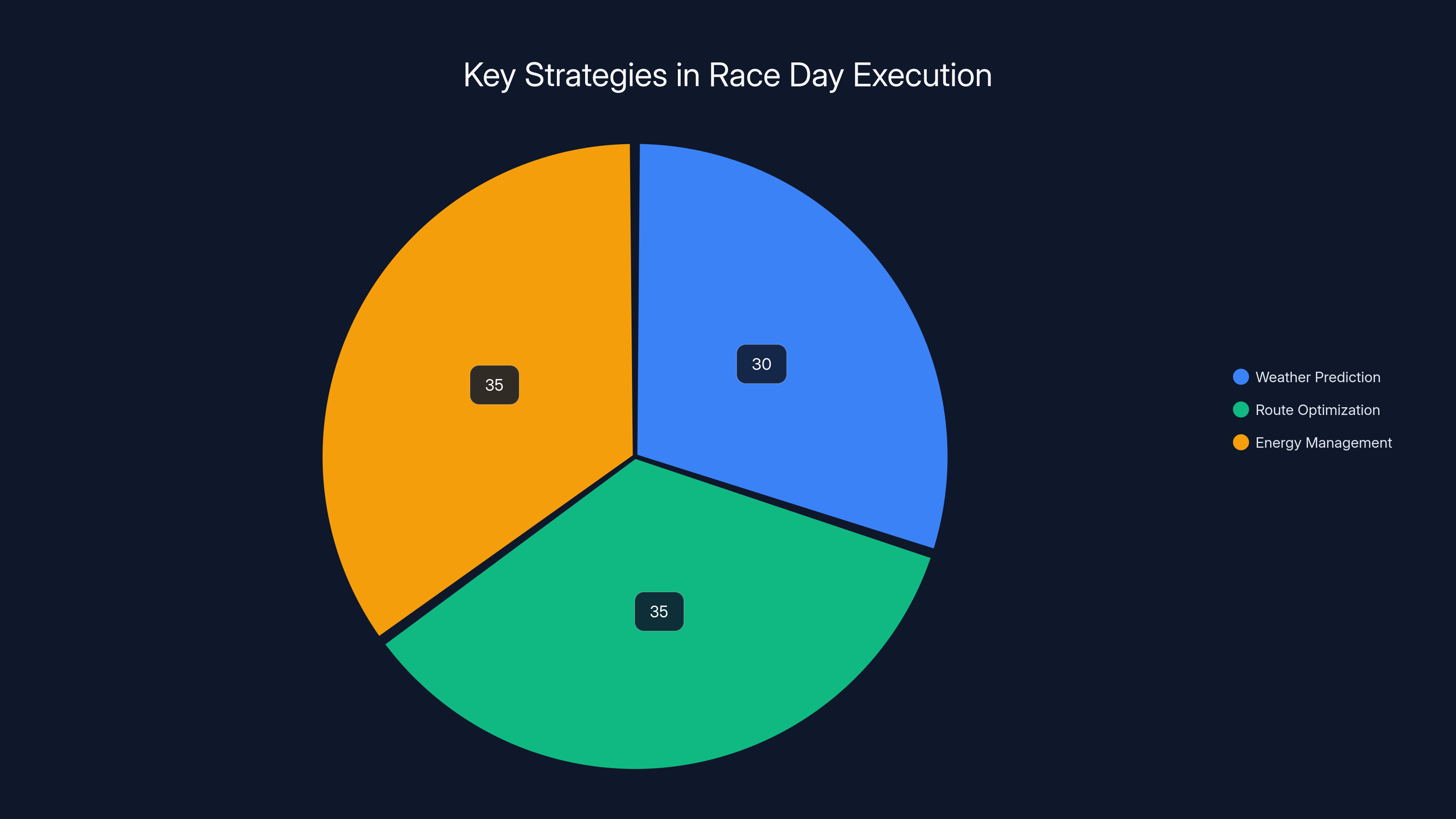 Key Strategies in Race Day Execution