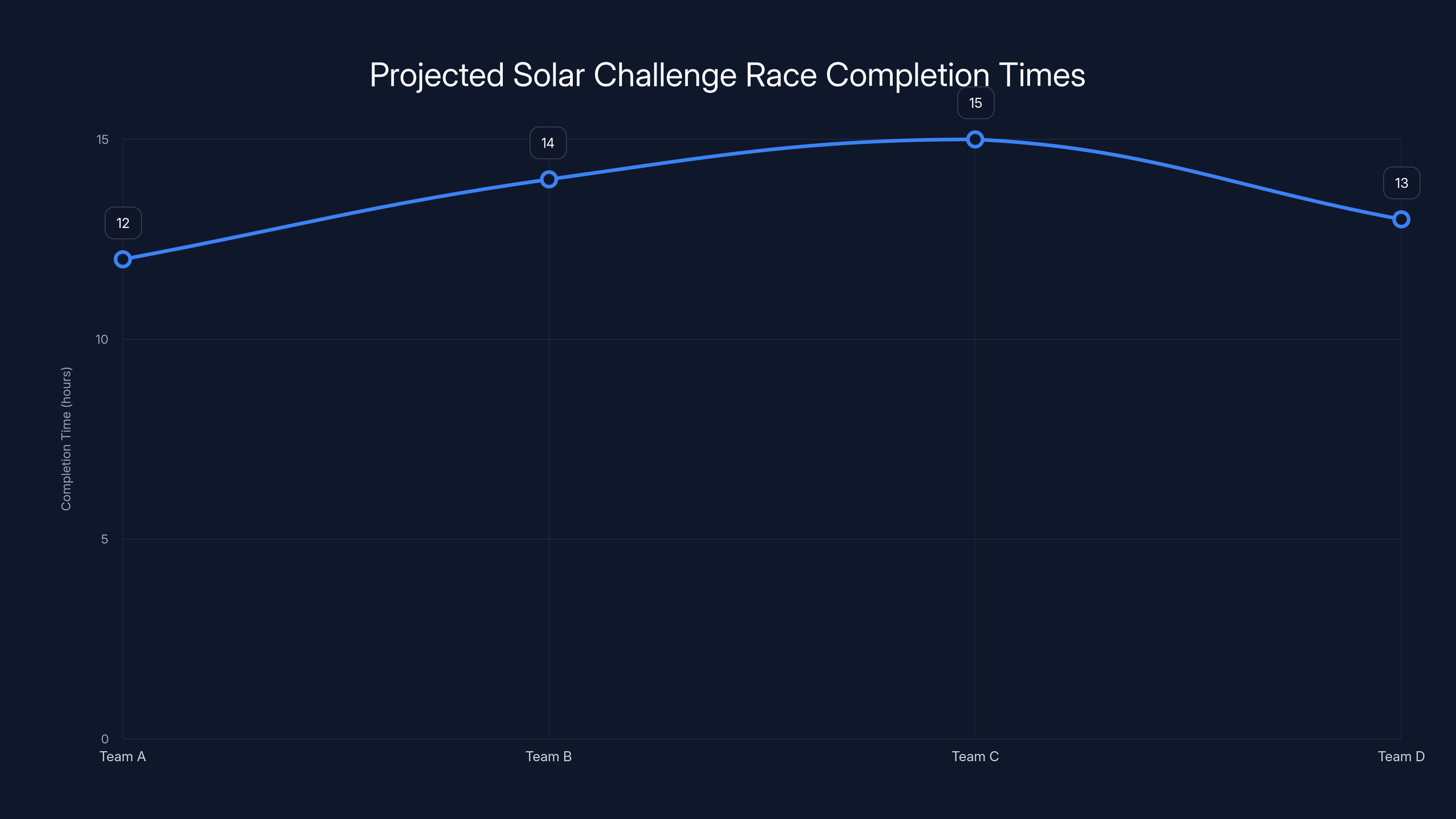 Projected Solar Challenge Race Completion Times