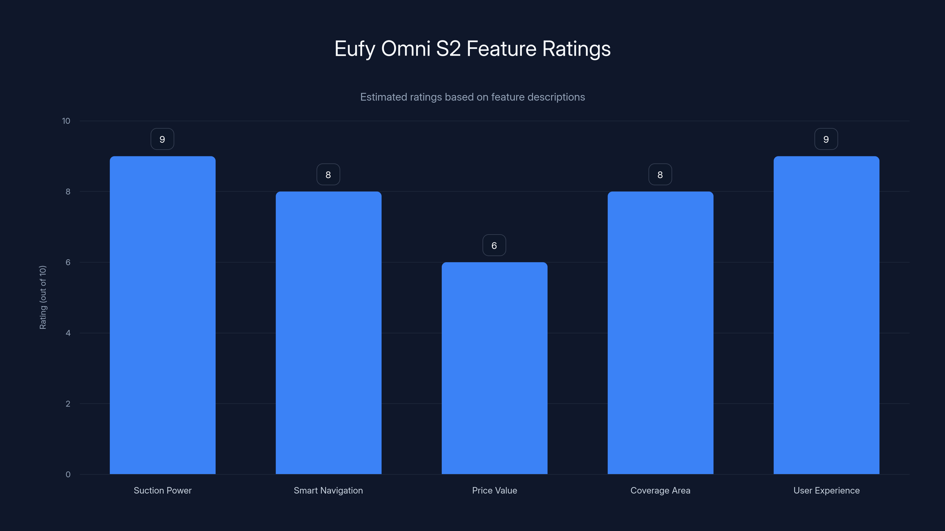 Eufy Omni S2 Feature Ratings