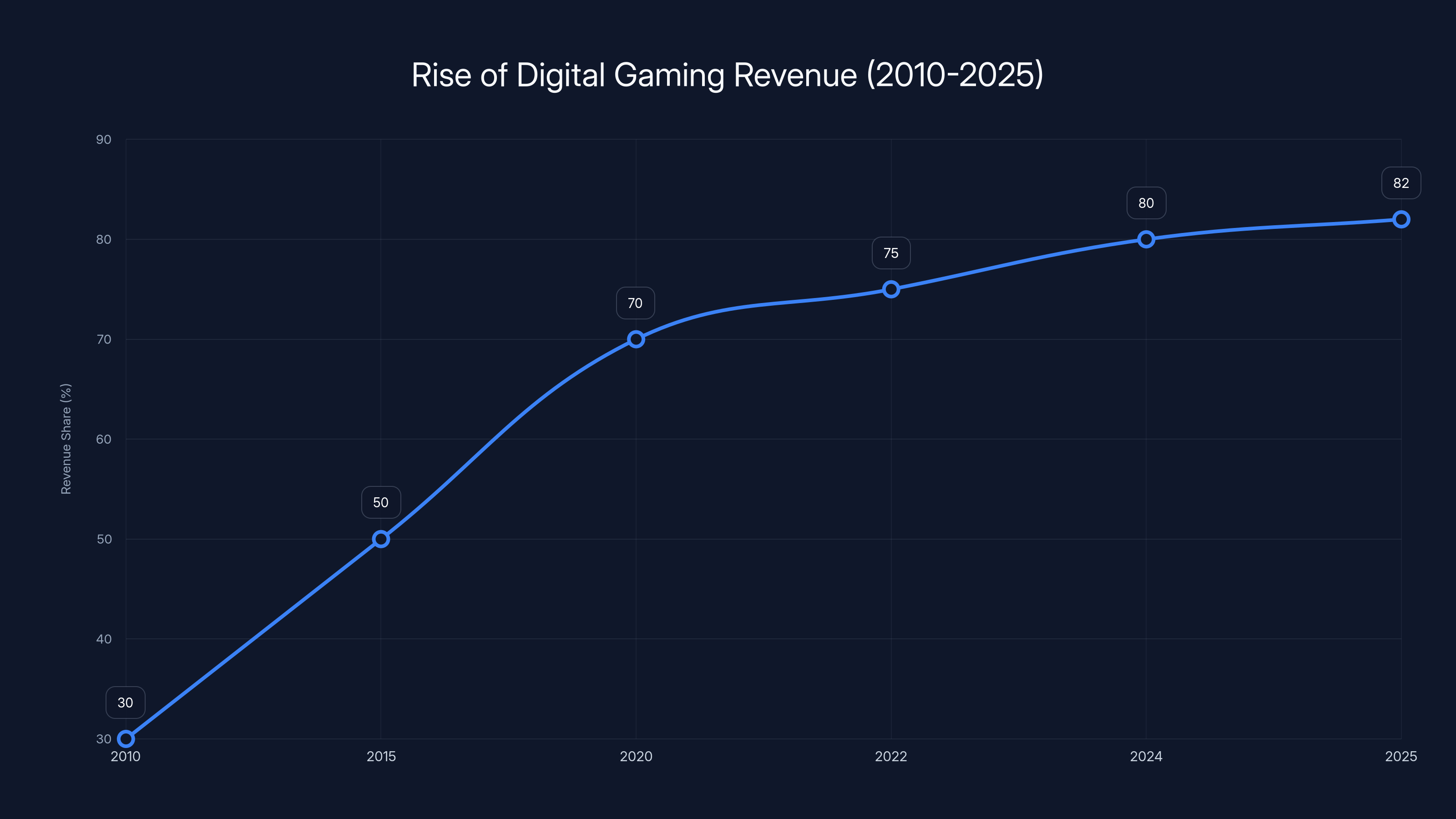 Rise of Digital Gaming Revenue (2010-2025)