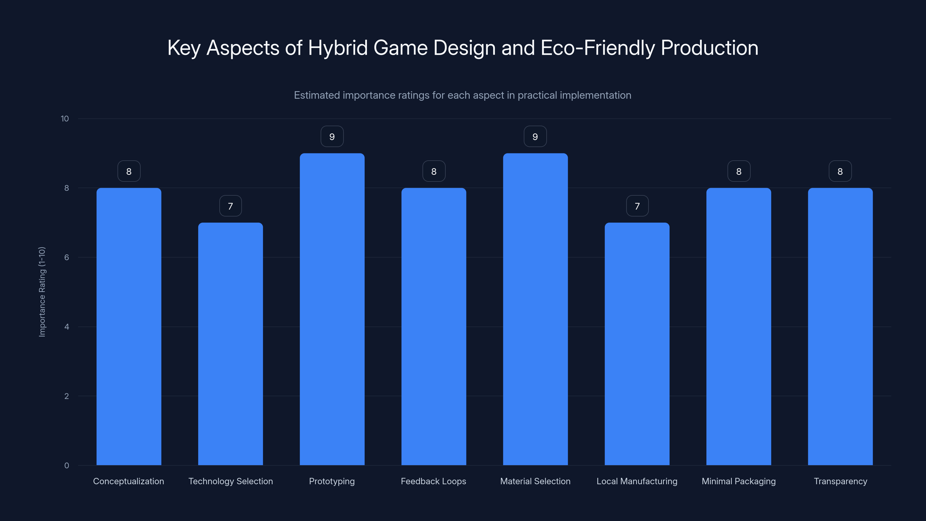 Key Aspects of Hybrid Game Design and Eco-Friendly Production
