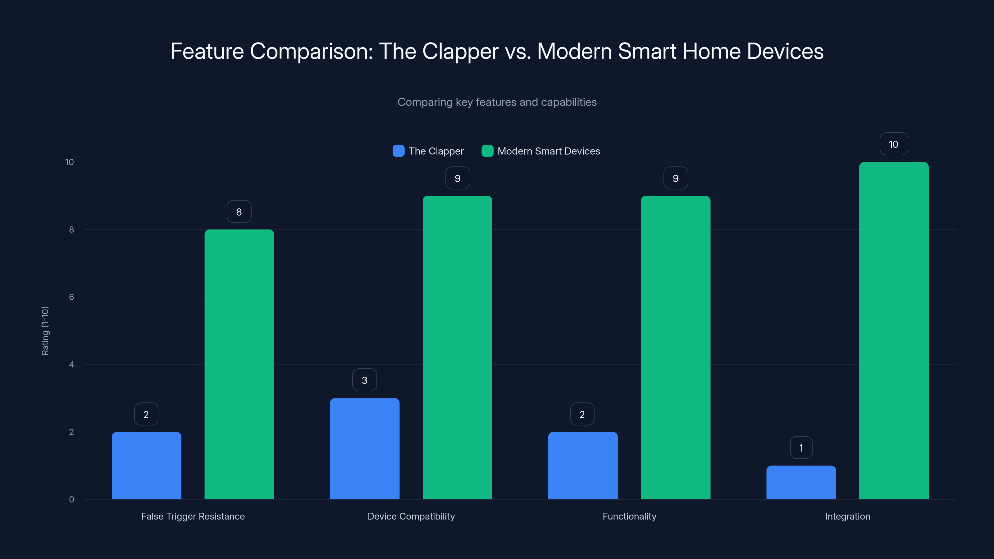 Feature Comparison: The Clapper vs. Modern Smart Home Devices