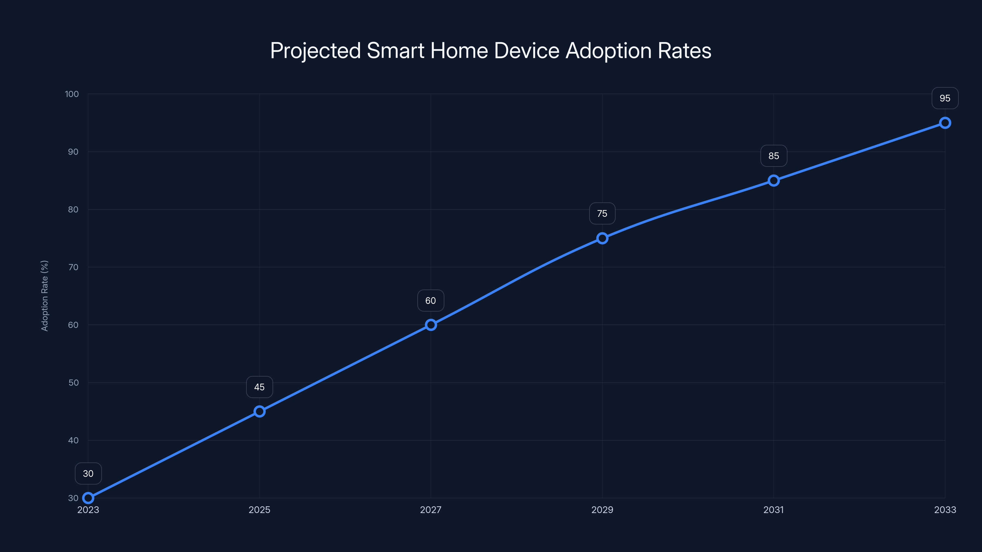 Projected Smart Home Device Adoption Rates