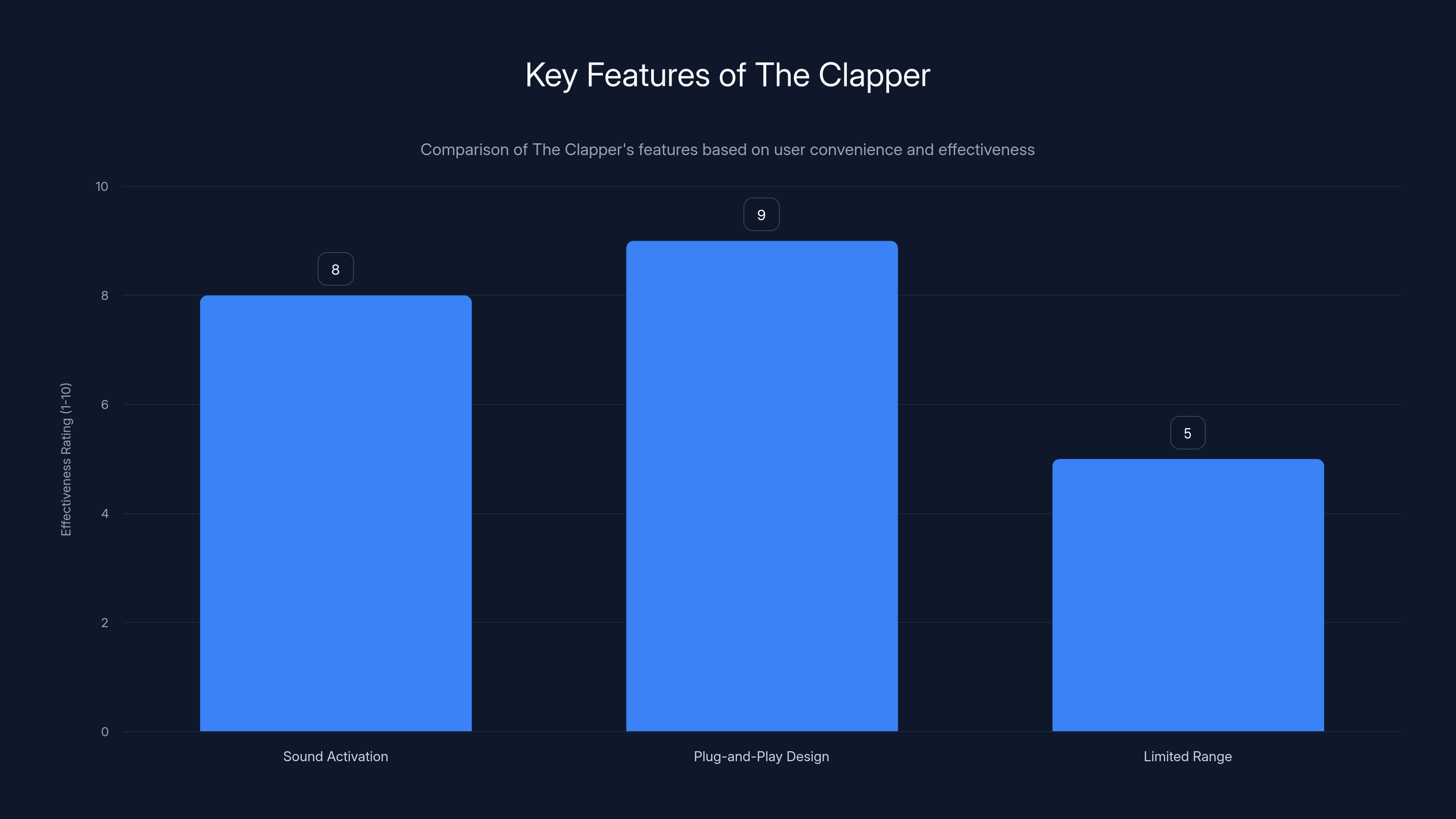 Key Features of The Clapper