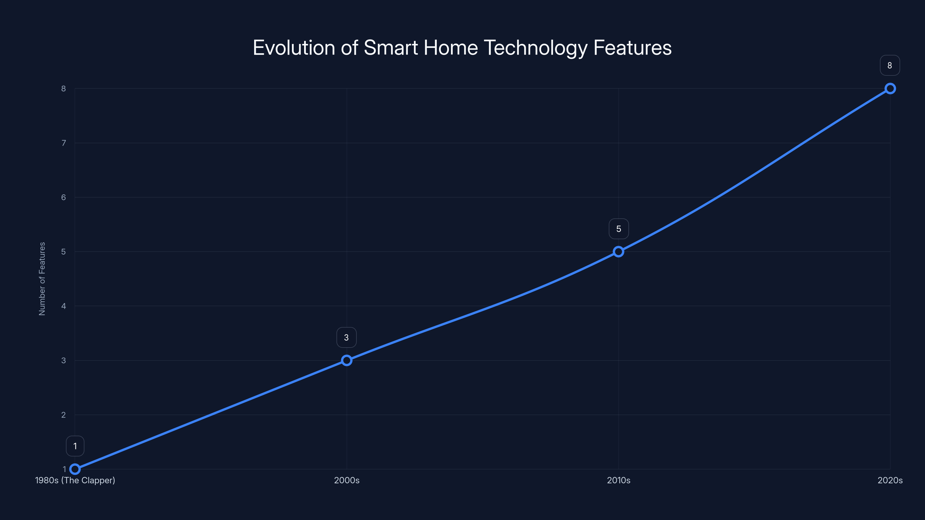 Evolution of Smart Home Technology Features