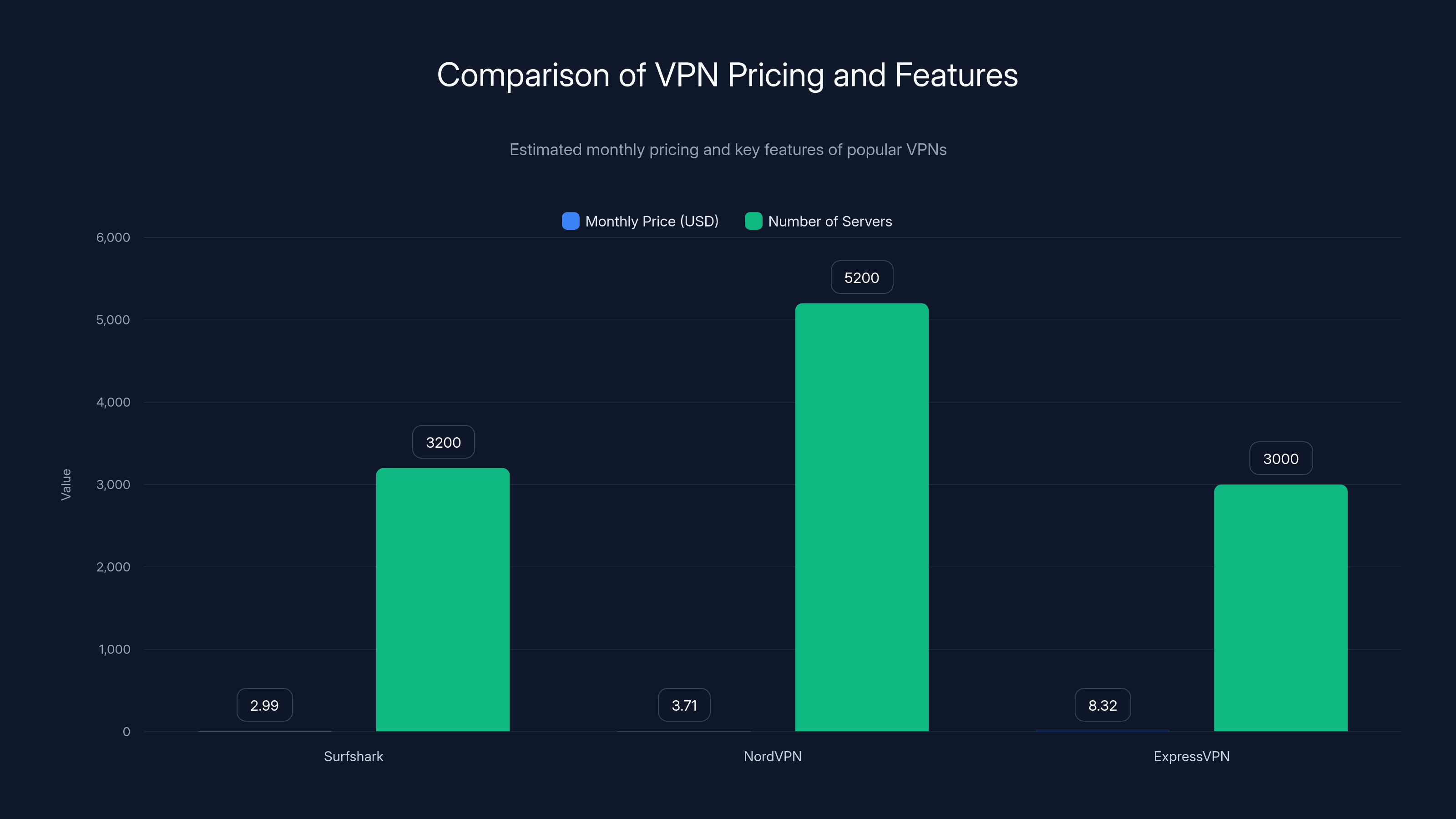 Comparison of VPN Pricing and Features