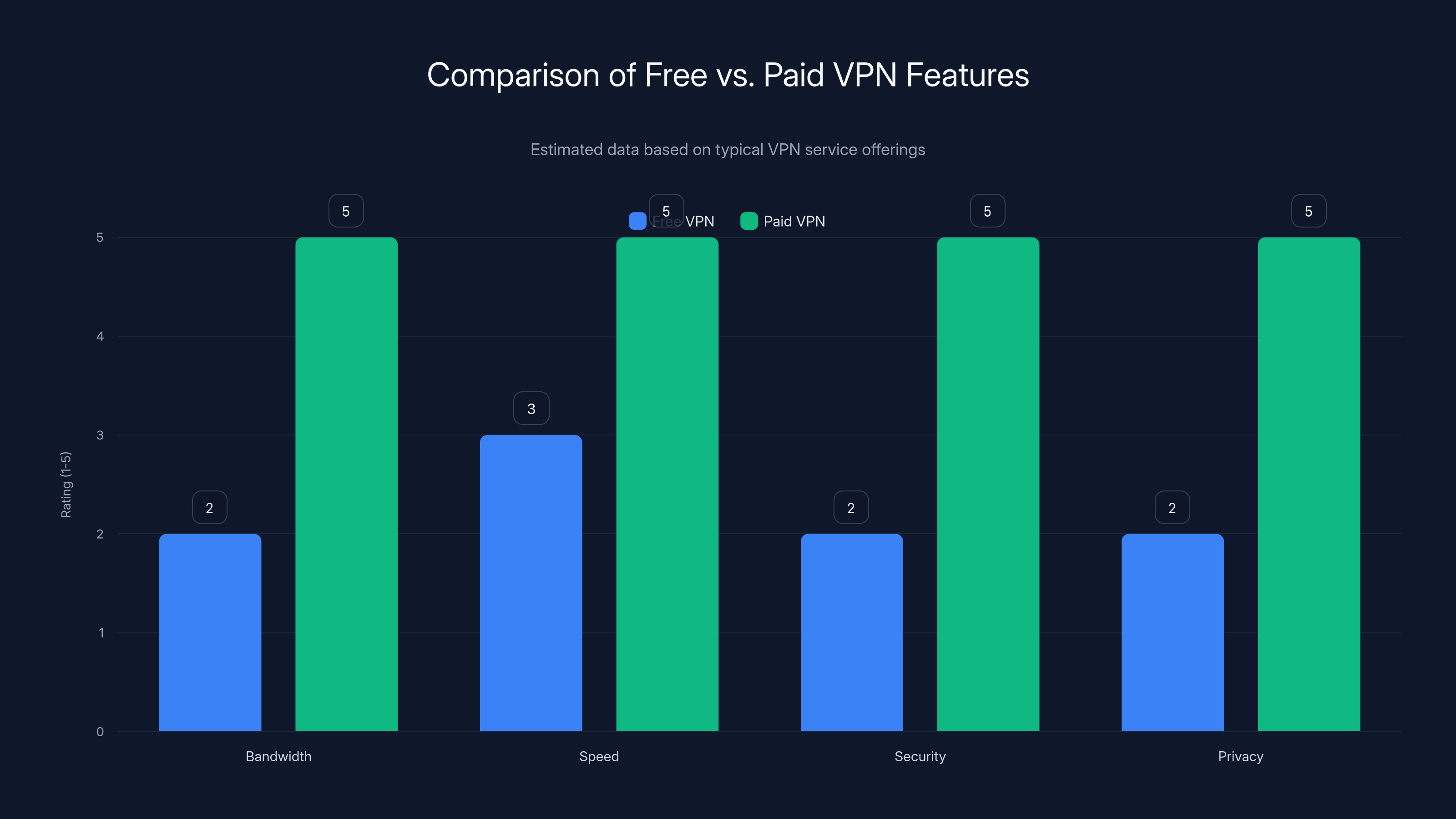 Comparison of Free vs. Paid VPN Features