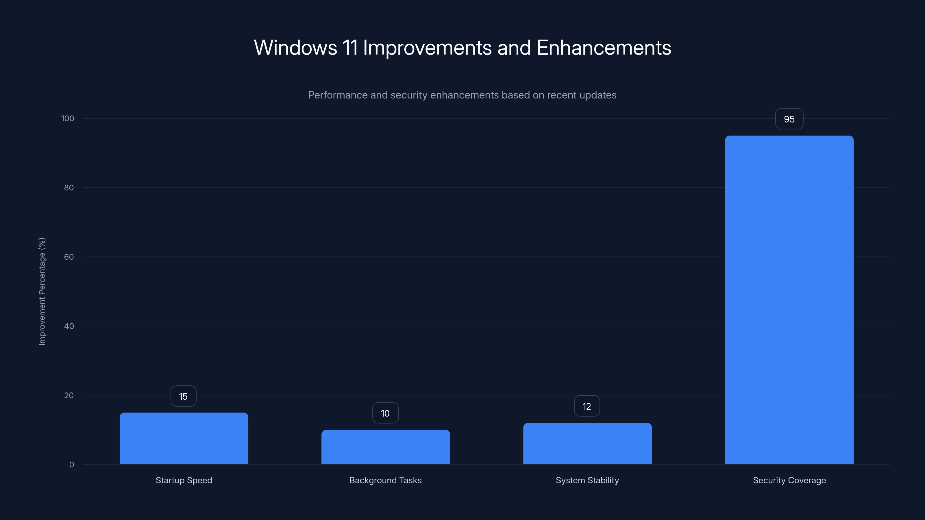 Windows 11 Improvements and Enhancements