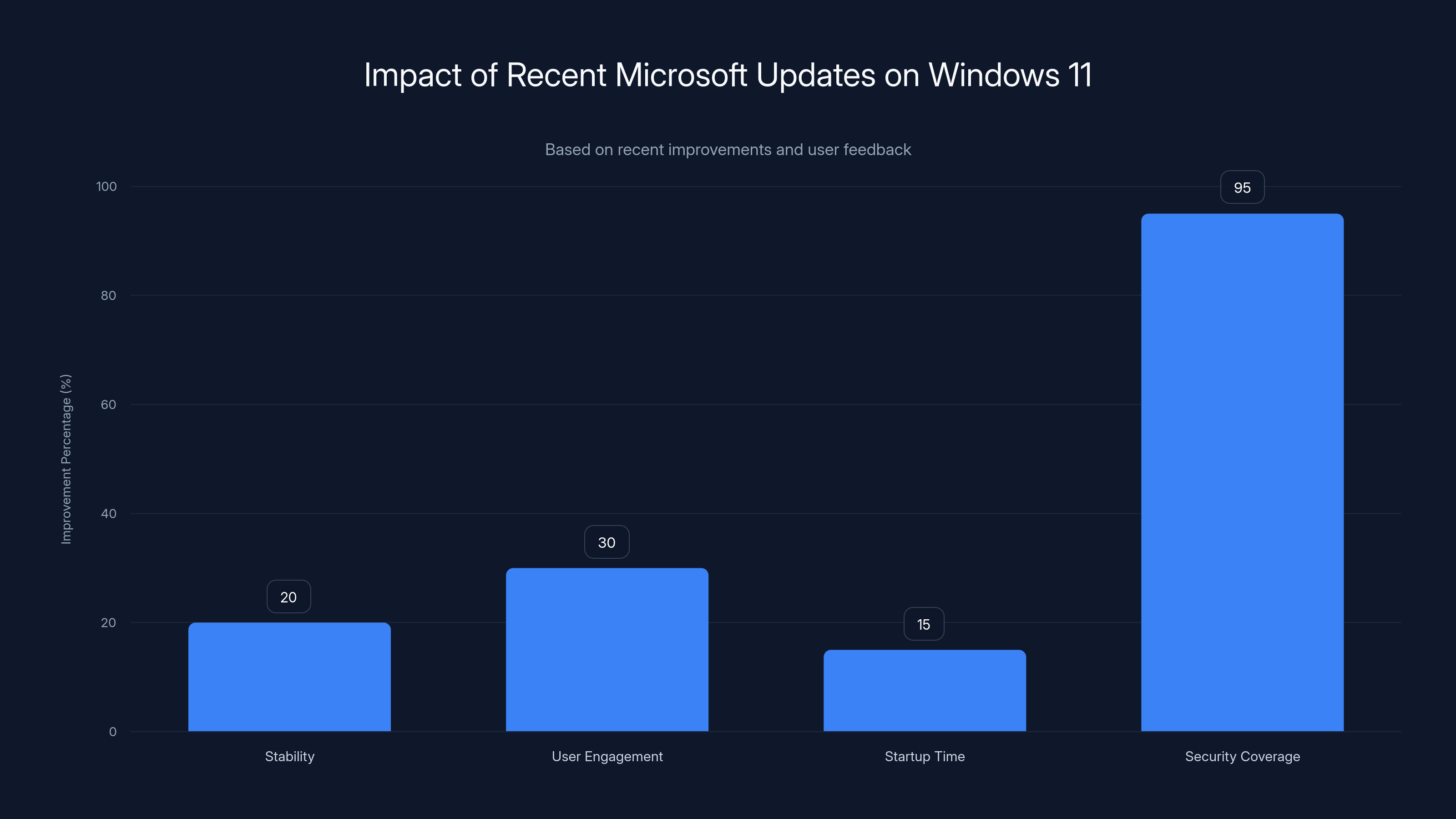 Impact of Recent Microsoft Updates on Windows 11