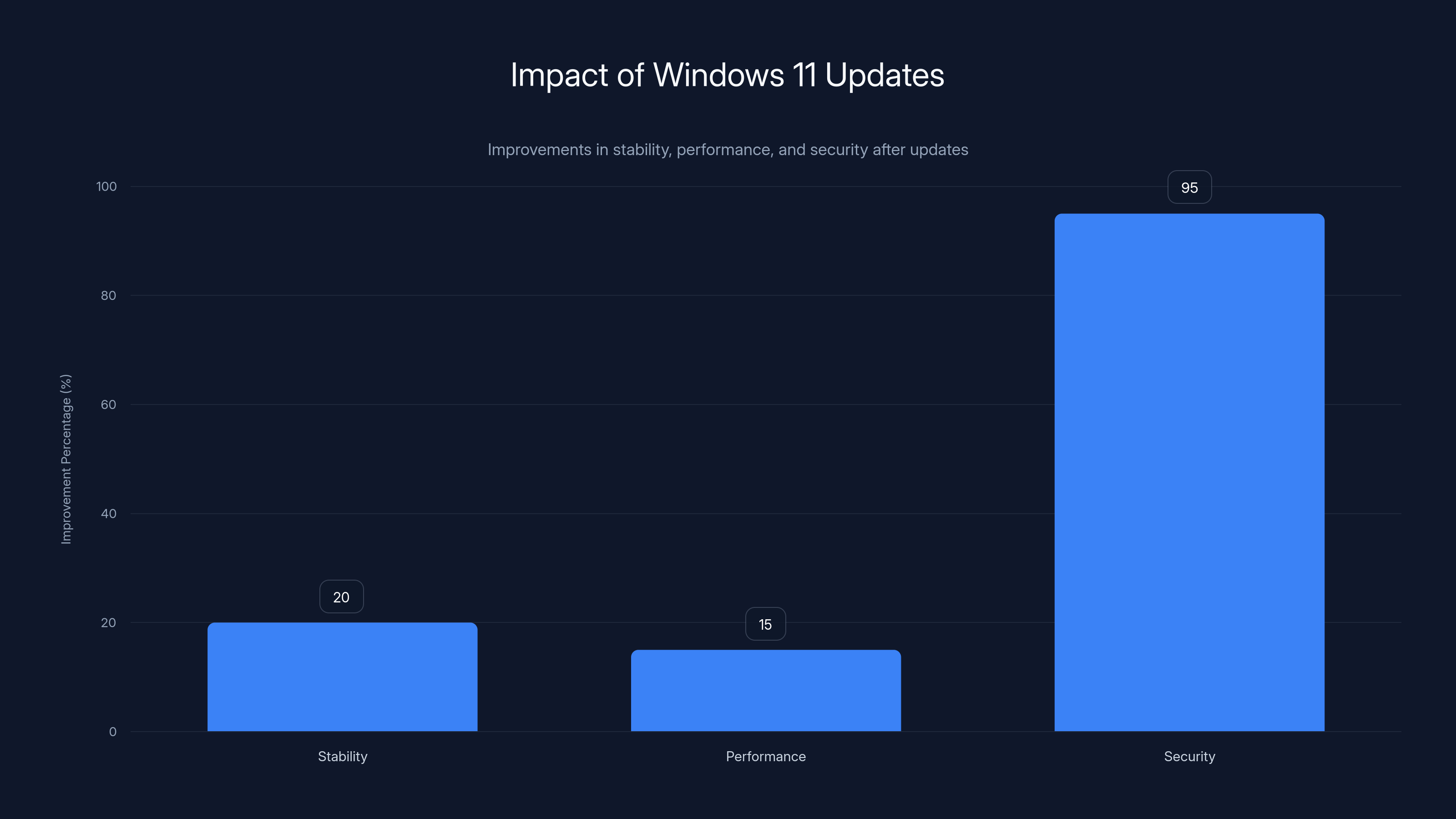 Impact of Windows 11 Updates