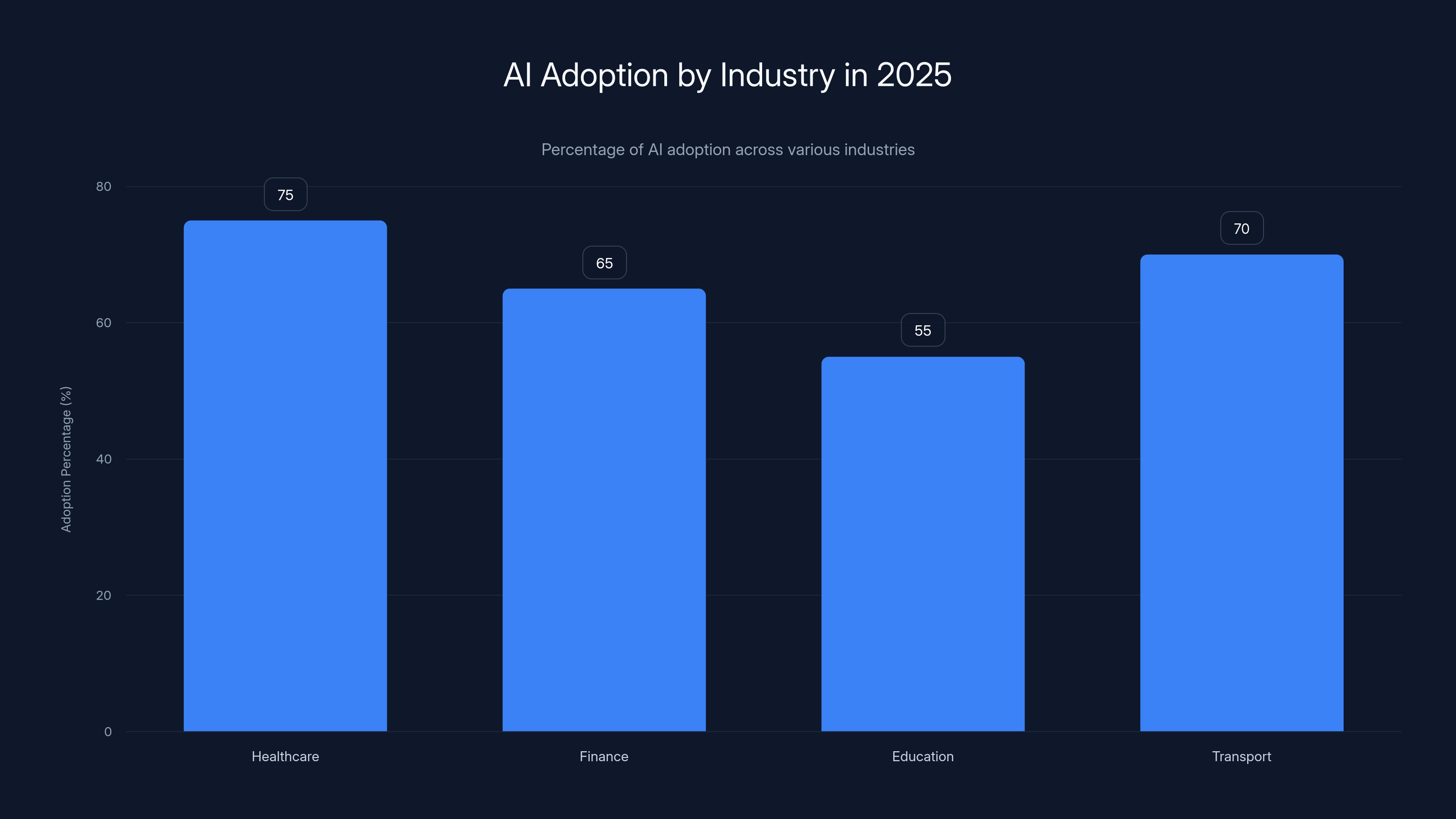 AI Adoption by Industry in 2025