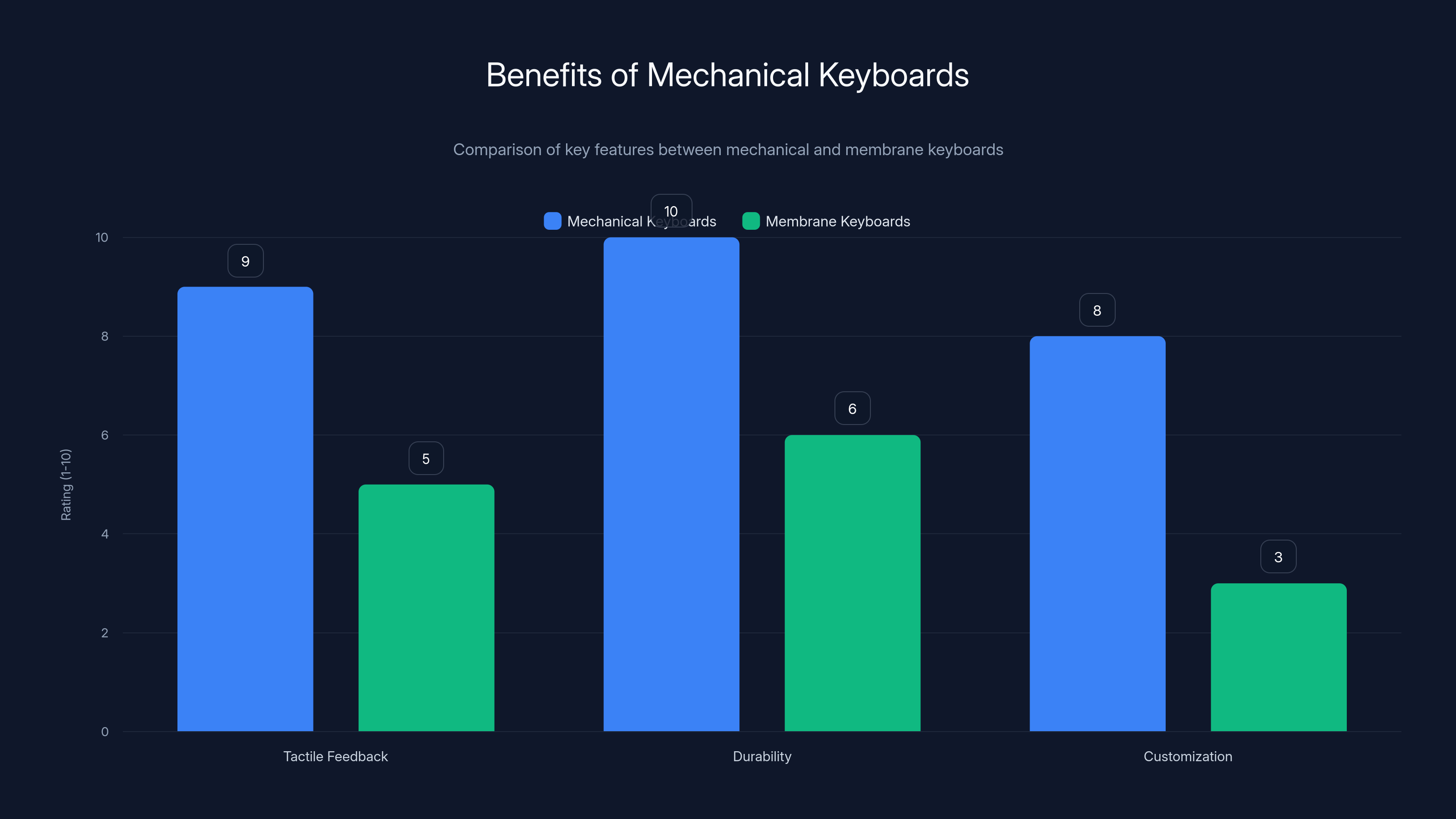 Benefits of Mechanical Keyboards