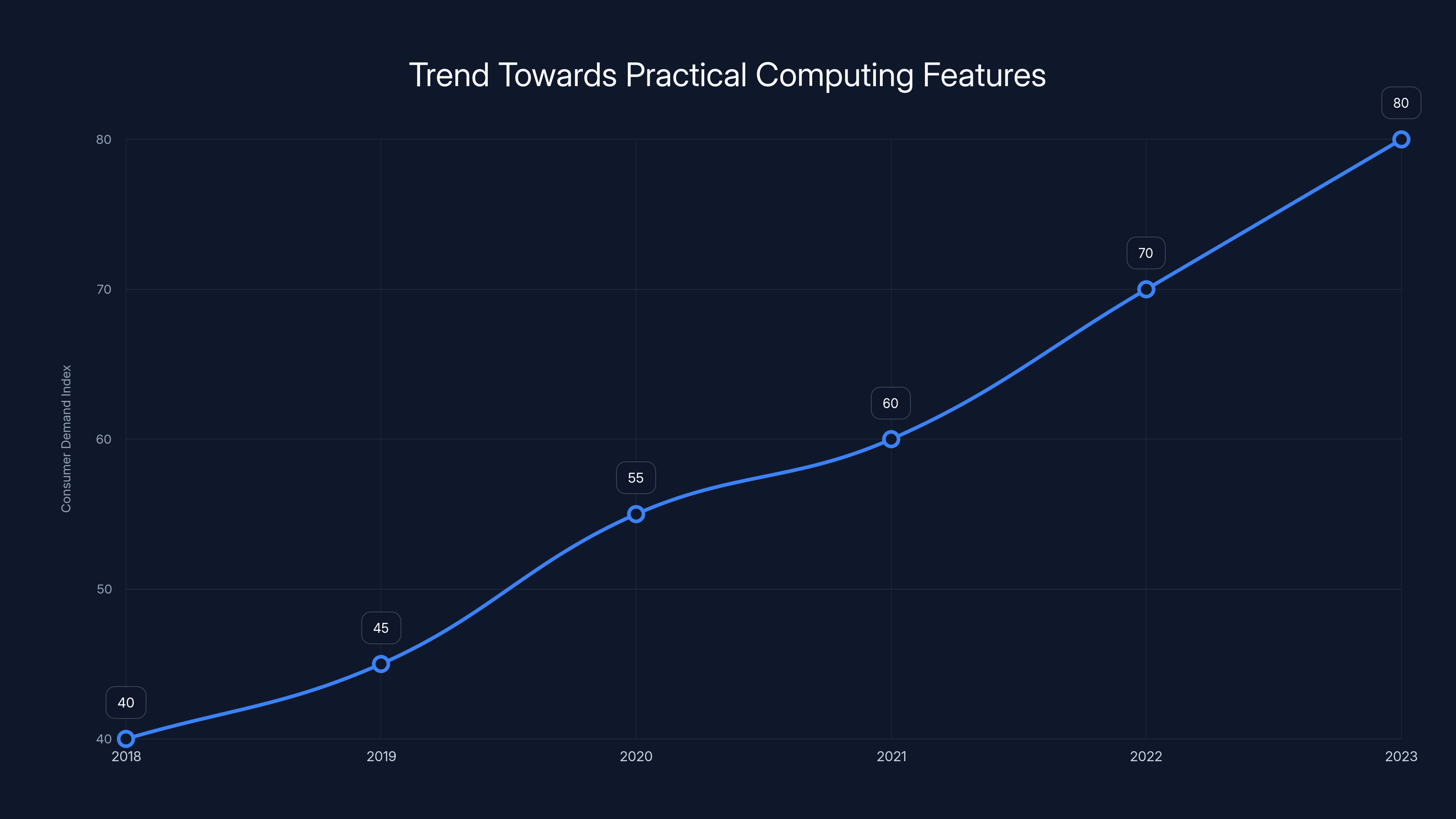 Trend Towards Practical Computing Features