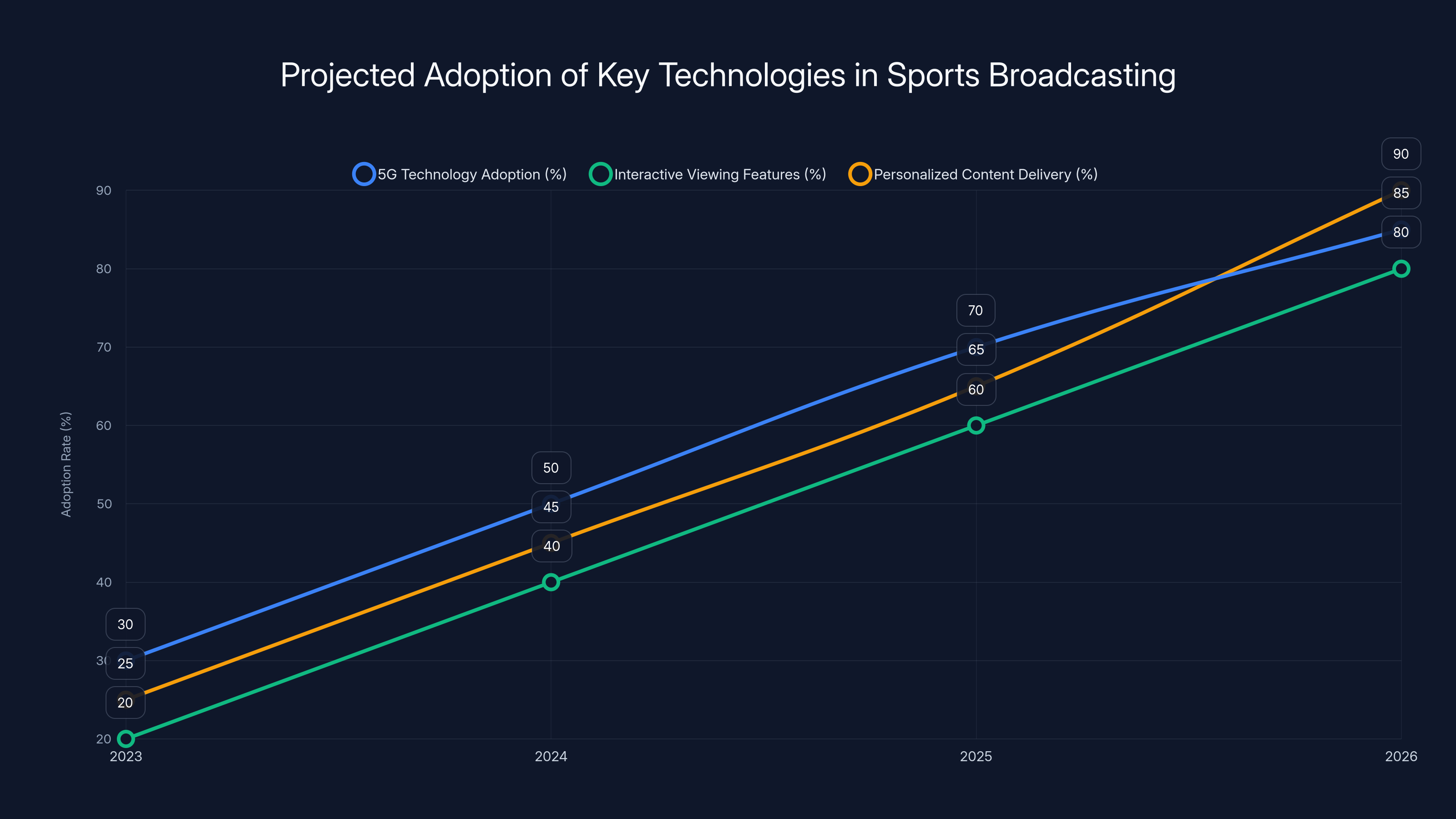 Projected Adoption of Key Technologies in Sports Broadcasting