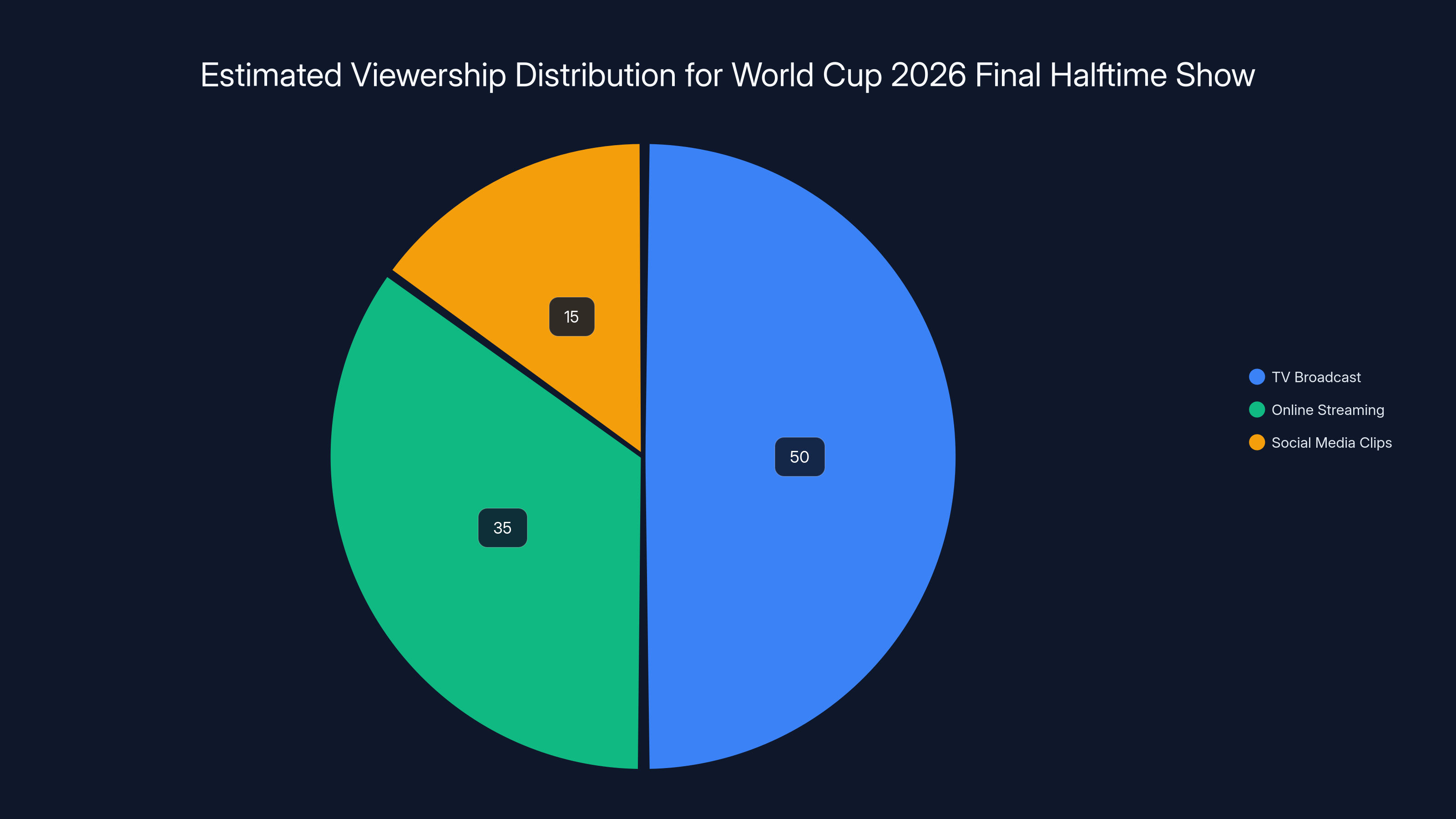 Estimated Viewership Distribution for World Cup 2026 Final Halftime Show