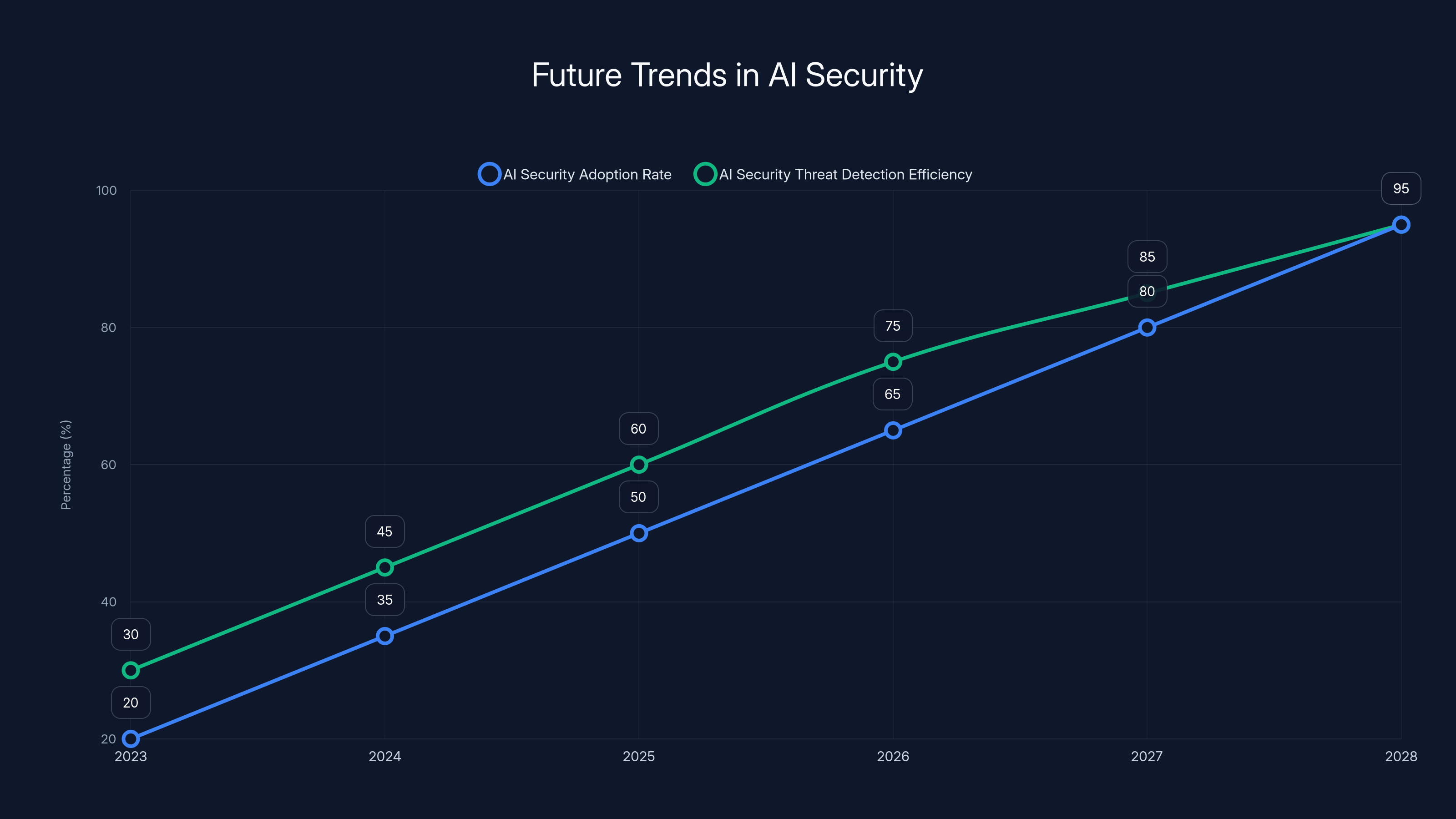 Future Trends in AI Security