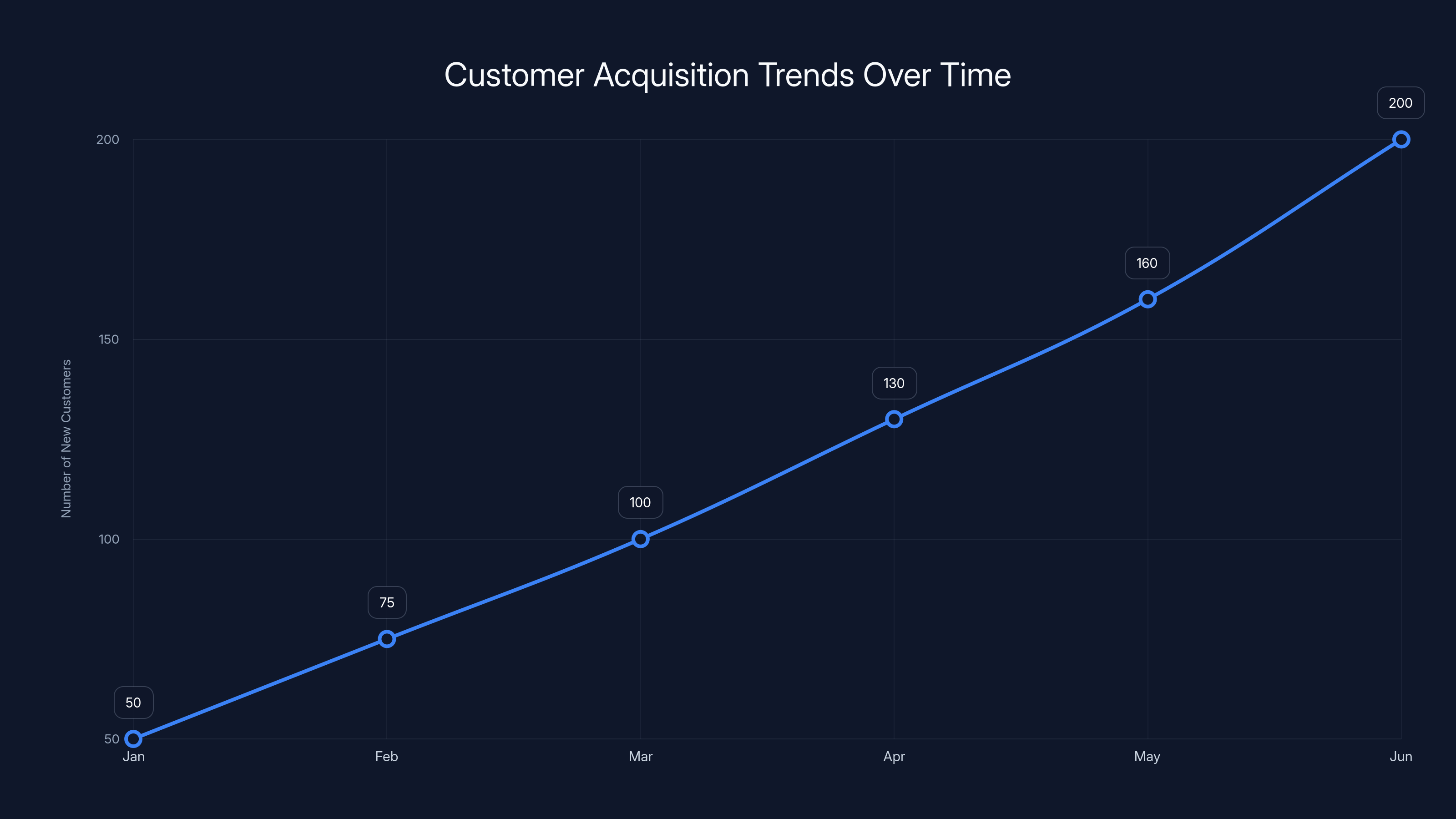 Customer Acquisition Trends Over Time