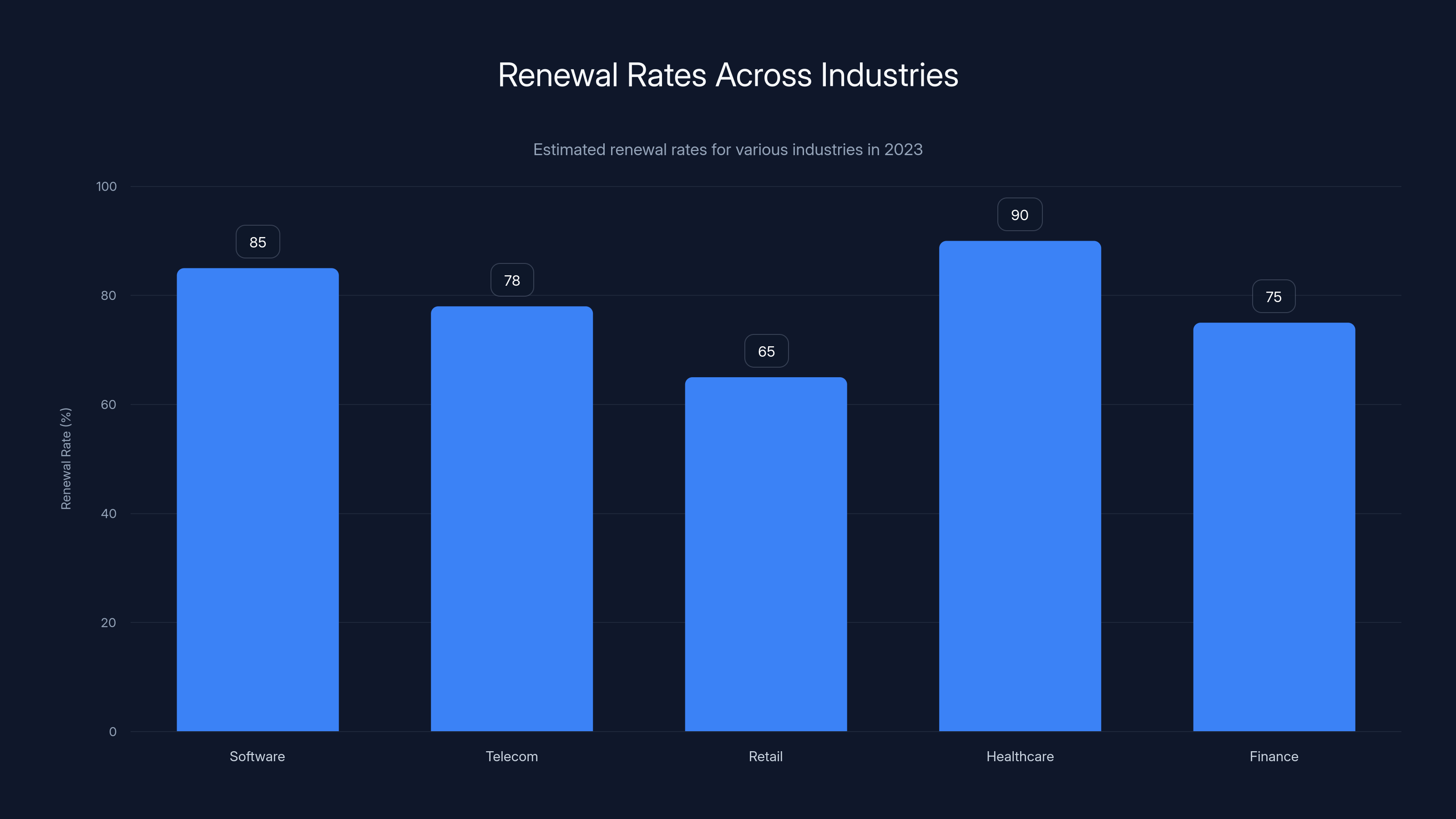 Renewal Rates Across Industries