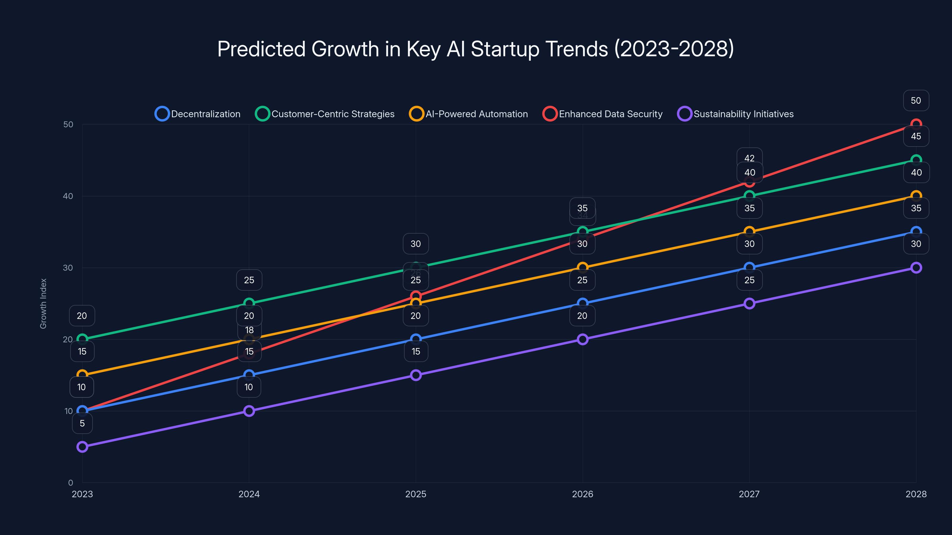 Predicted Growth in Key AI Startup Trends (2023-2028)