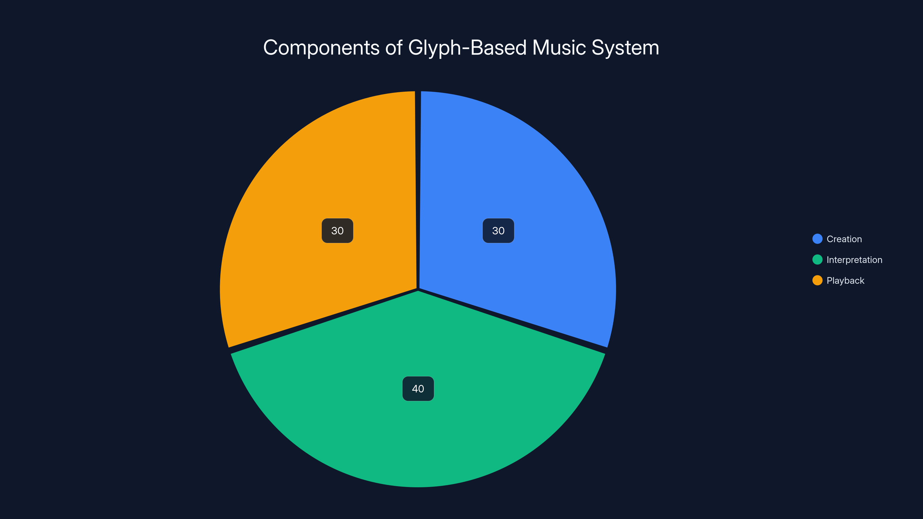 Components of Glyph-Based Music System