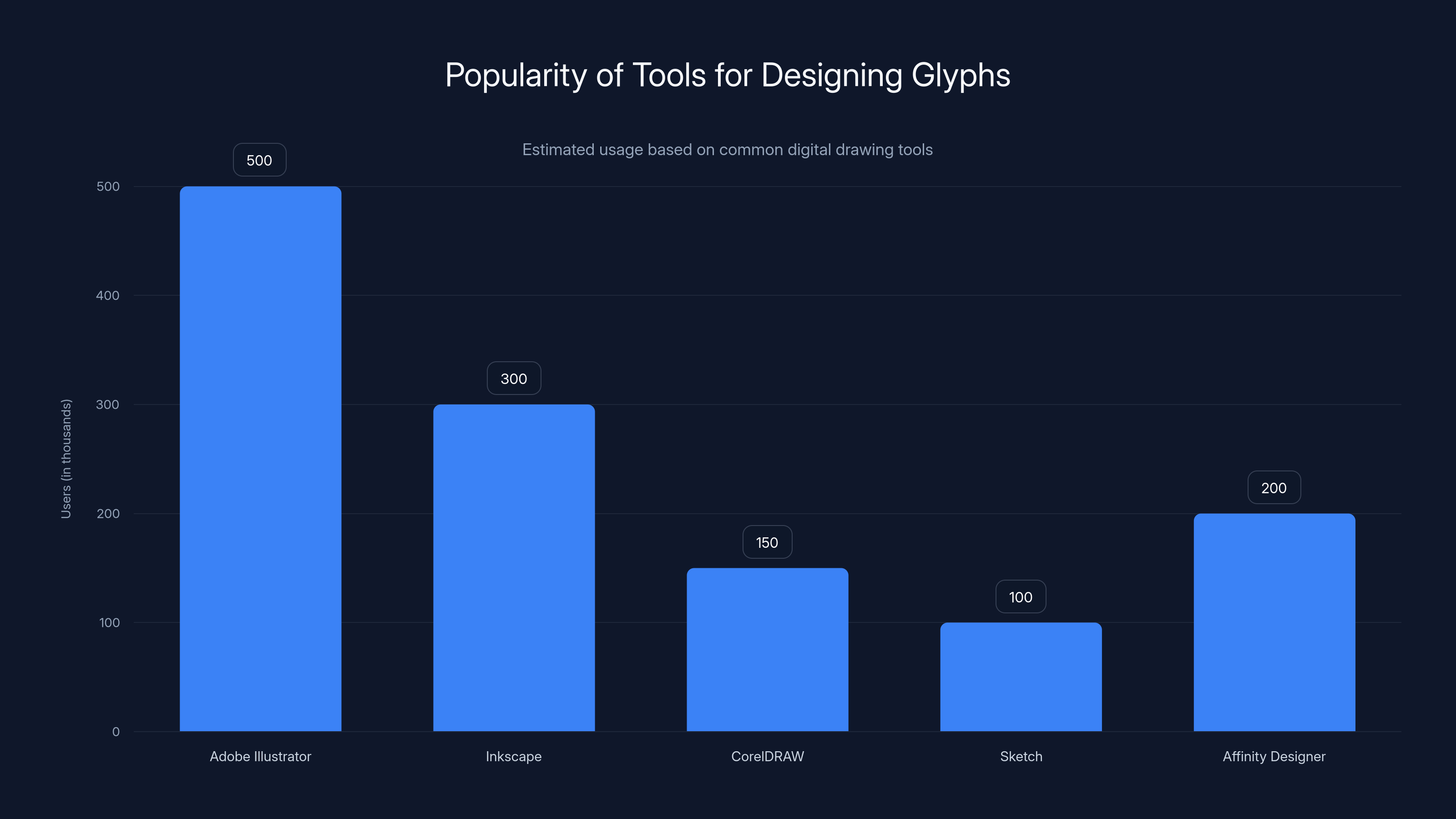 Popularity of Tools for Designing Glyphs