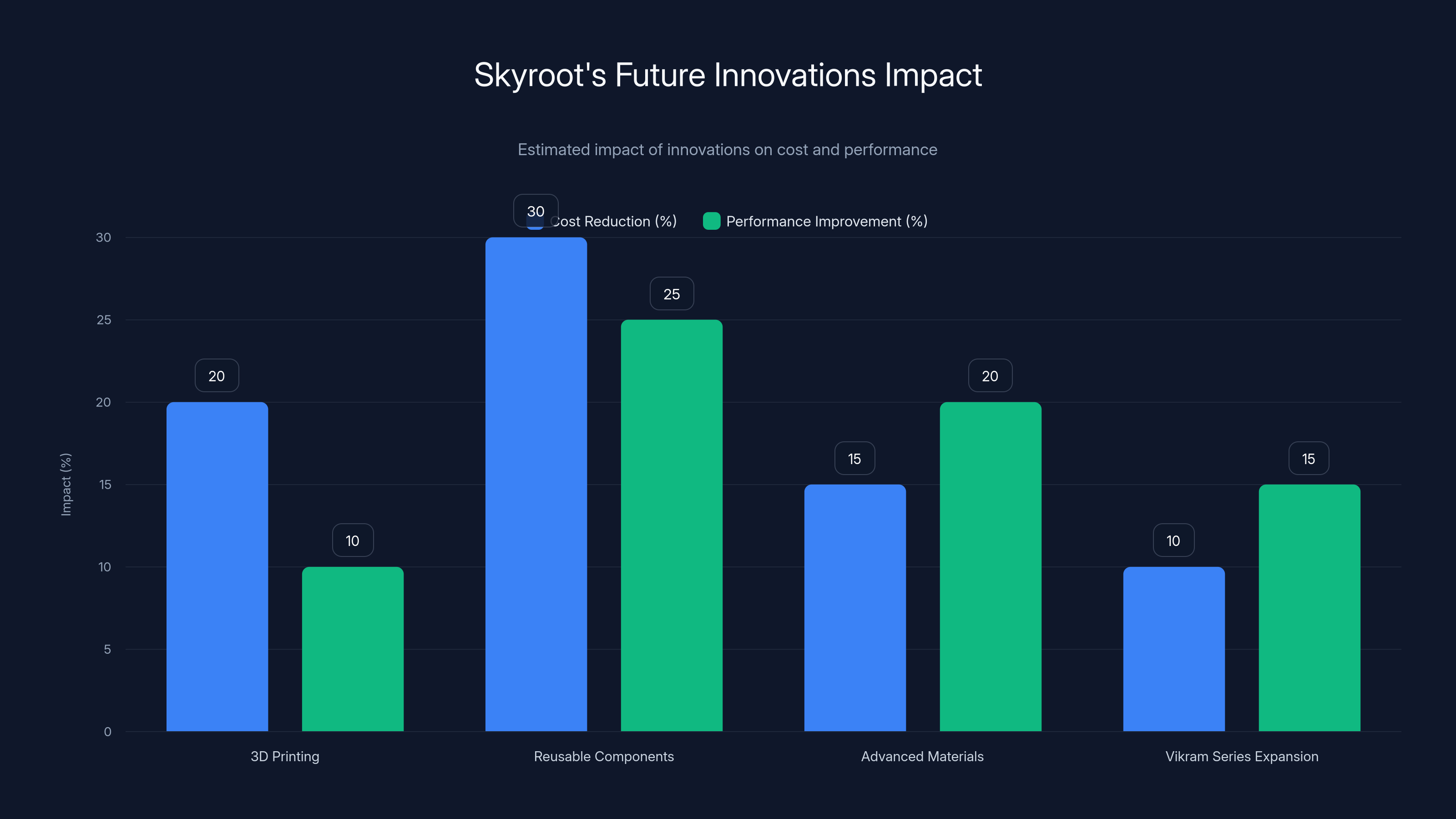 Skyroot's Future Innovations Impact