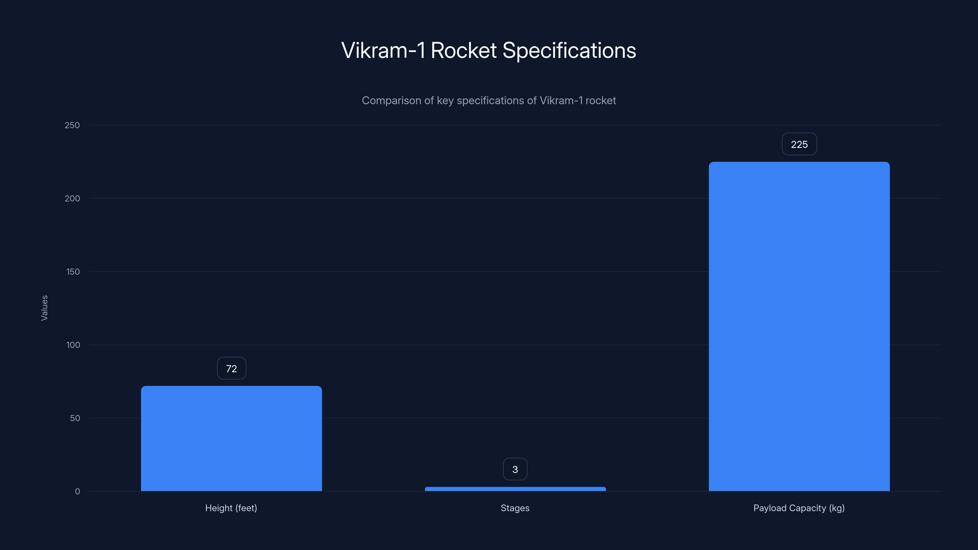 Vikram-1 Rocket Specifications
