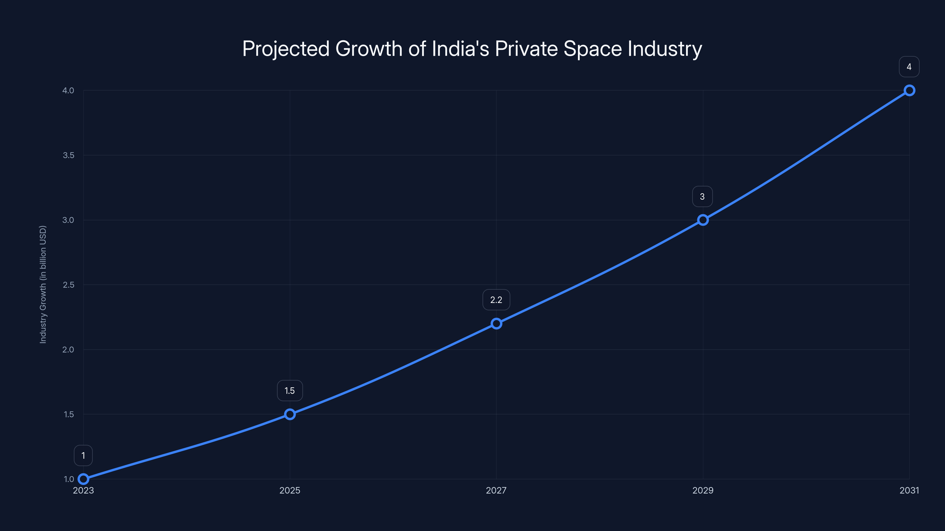 Projected Growth of India's Private Space Industry