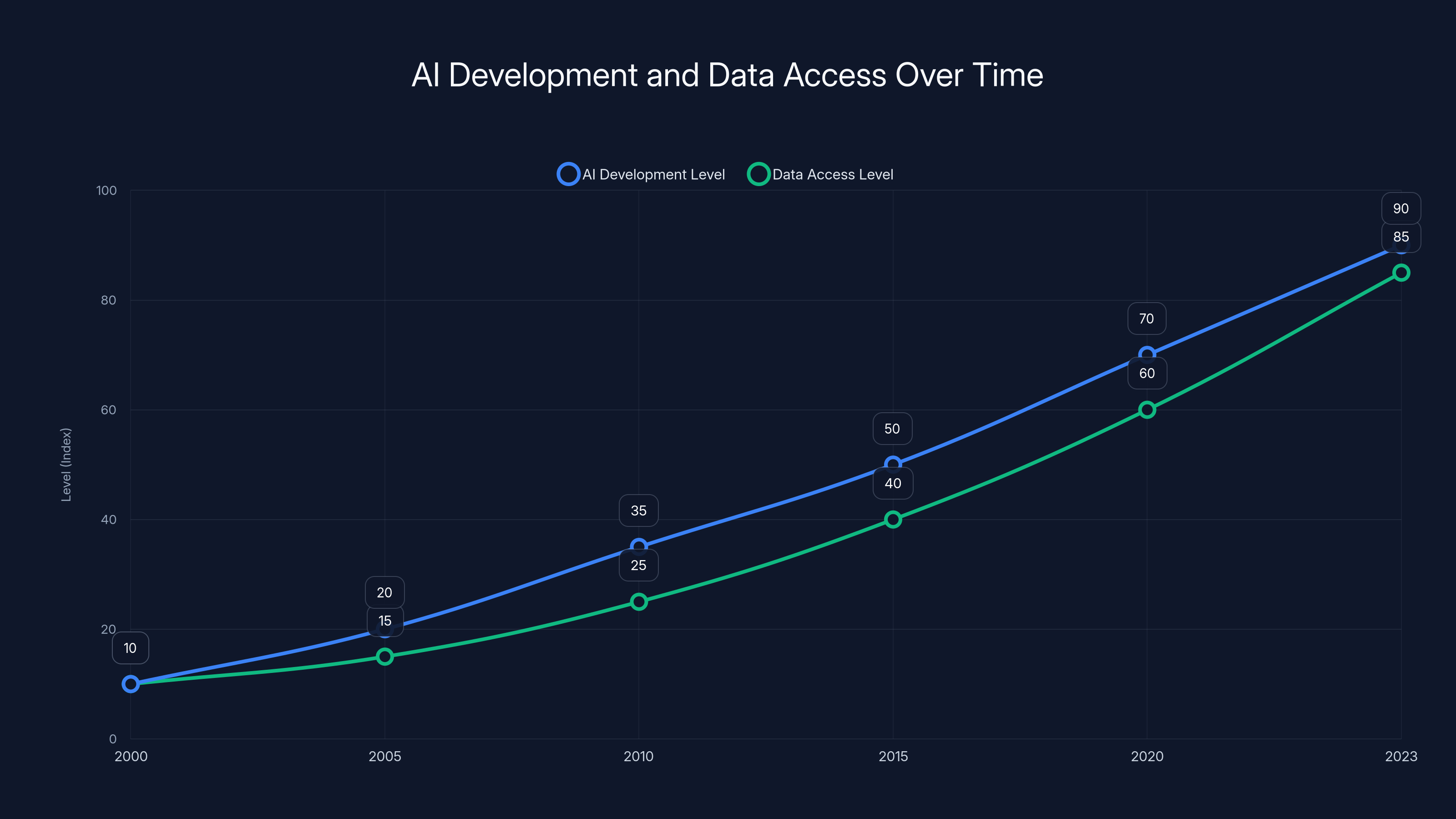 AI Development and Data Access Over Time