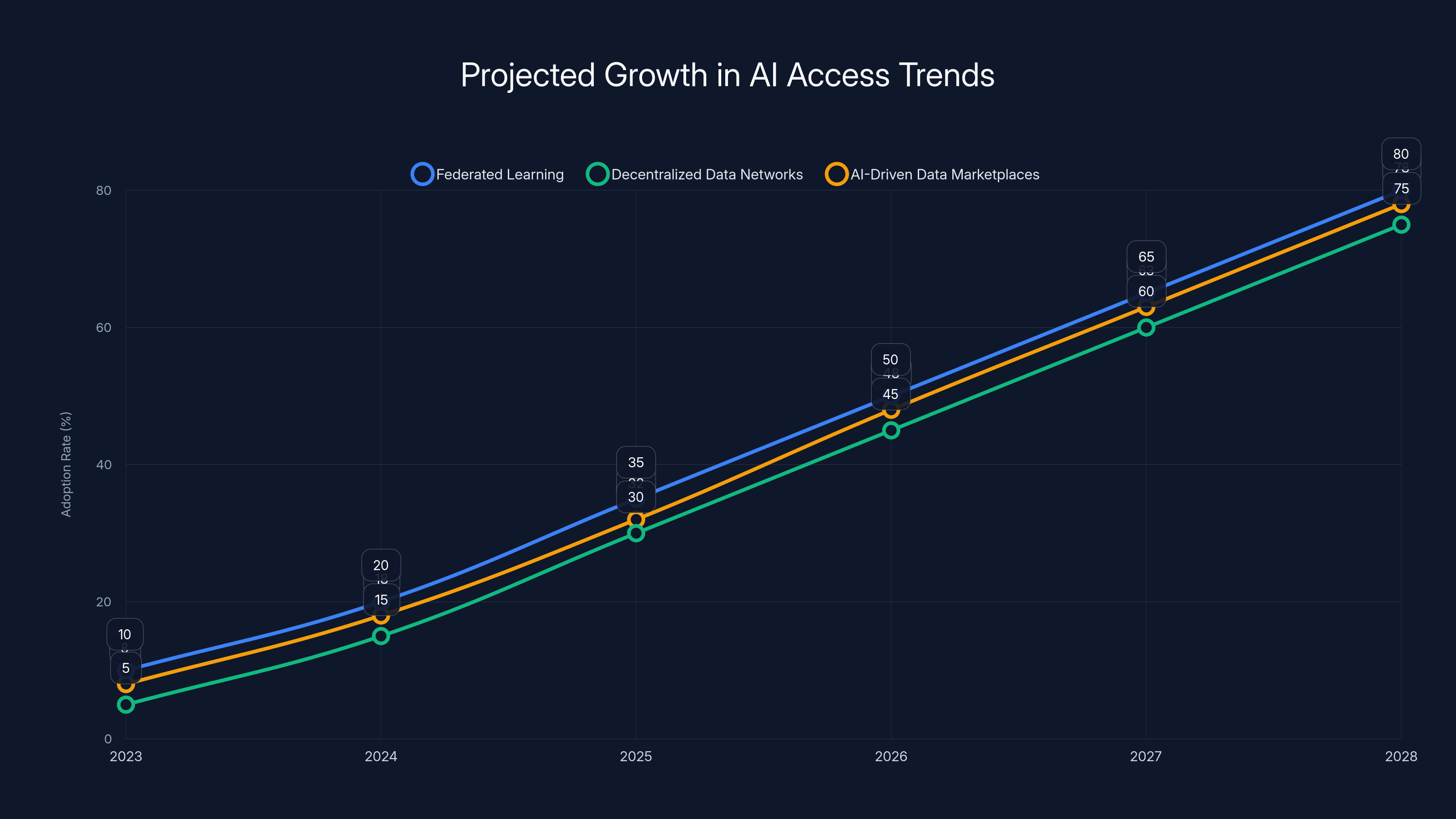 Projected Growth in AI Access Trends
