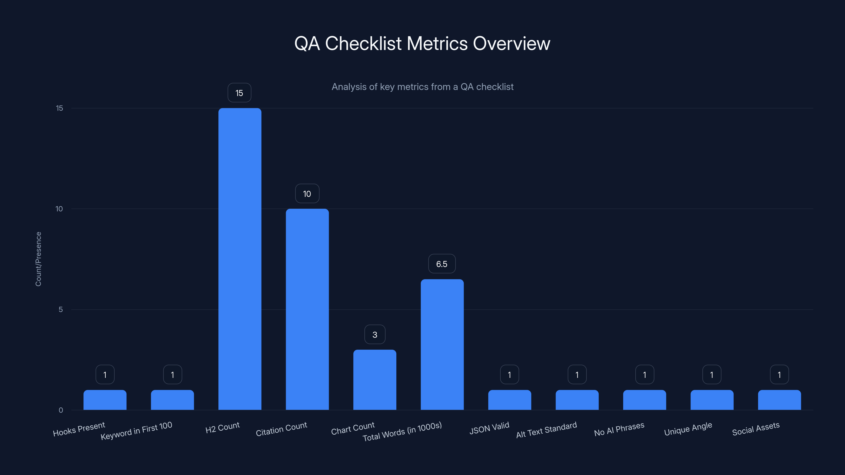 QA Checklist Metrics Overview