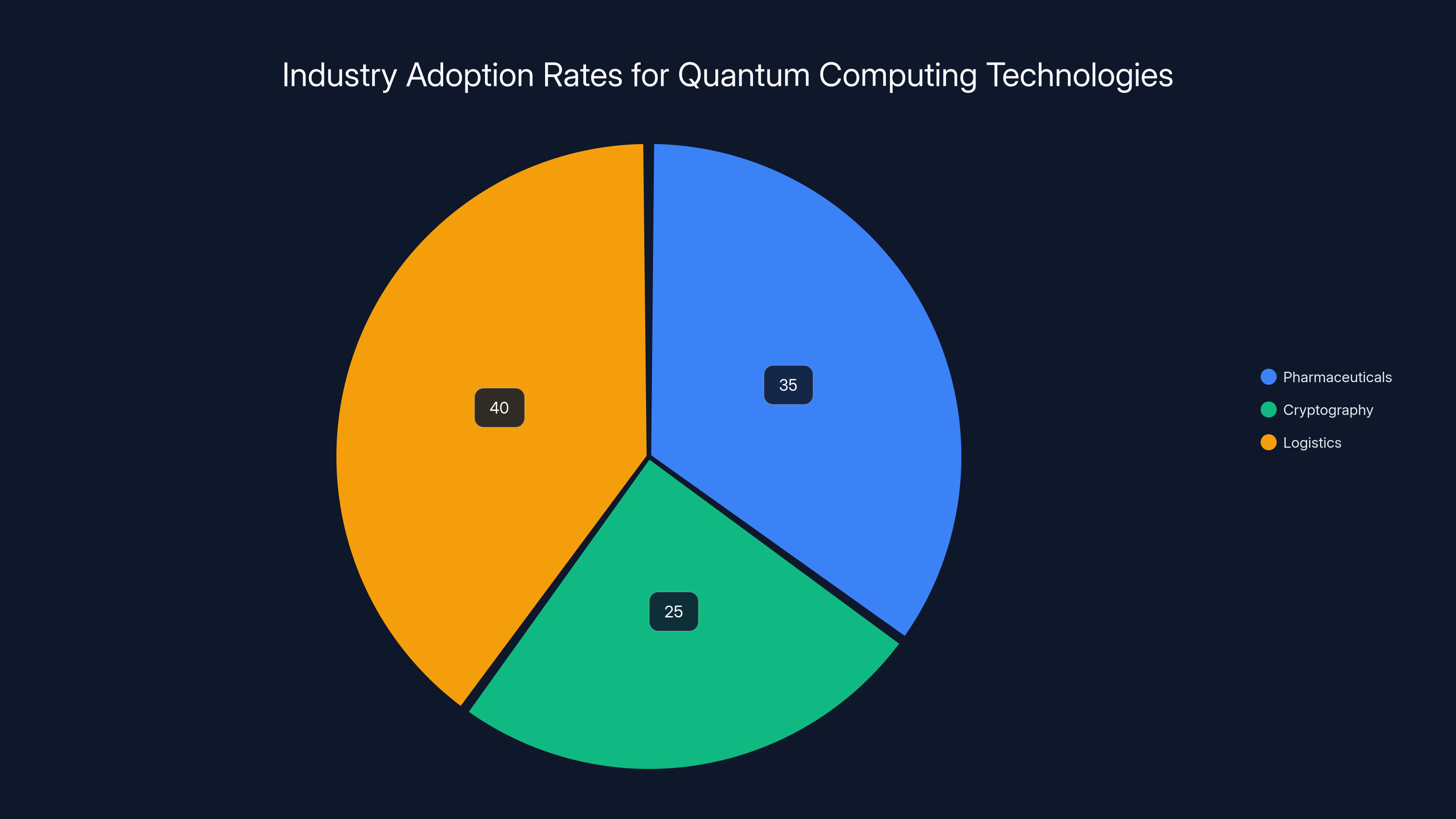 Industry Adoption Rates for Quantum Computing Technologies