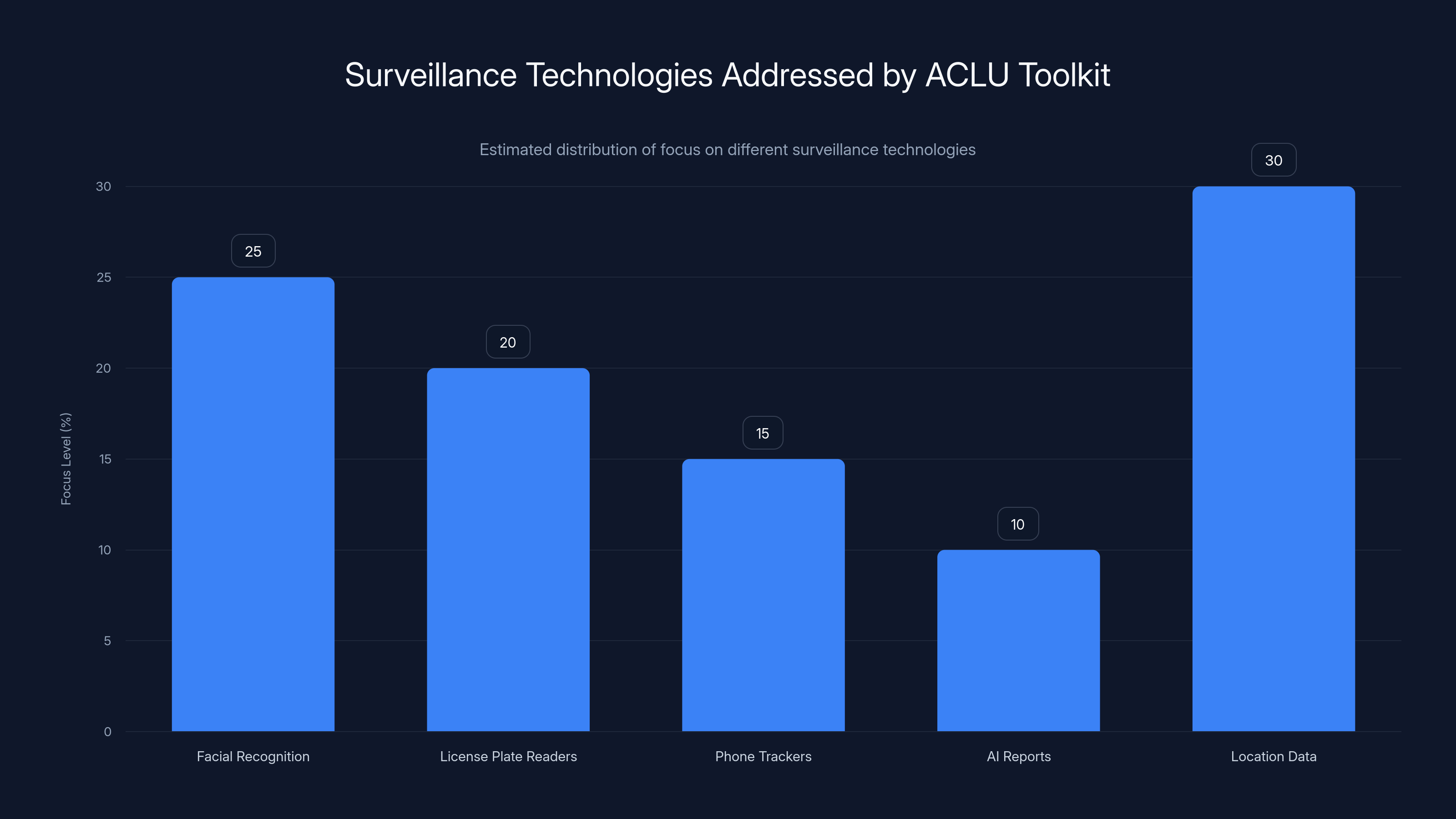 Surveillance Technologies Addressed by ACLU Toolkit