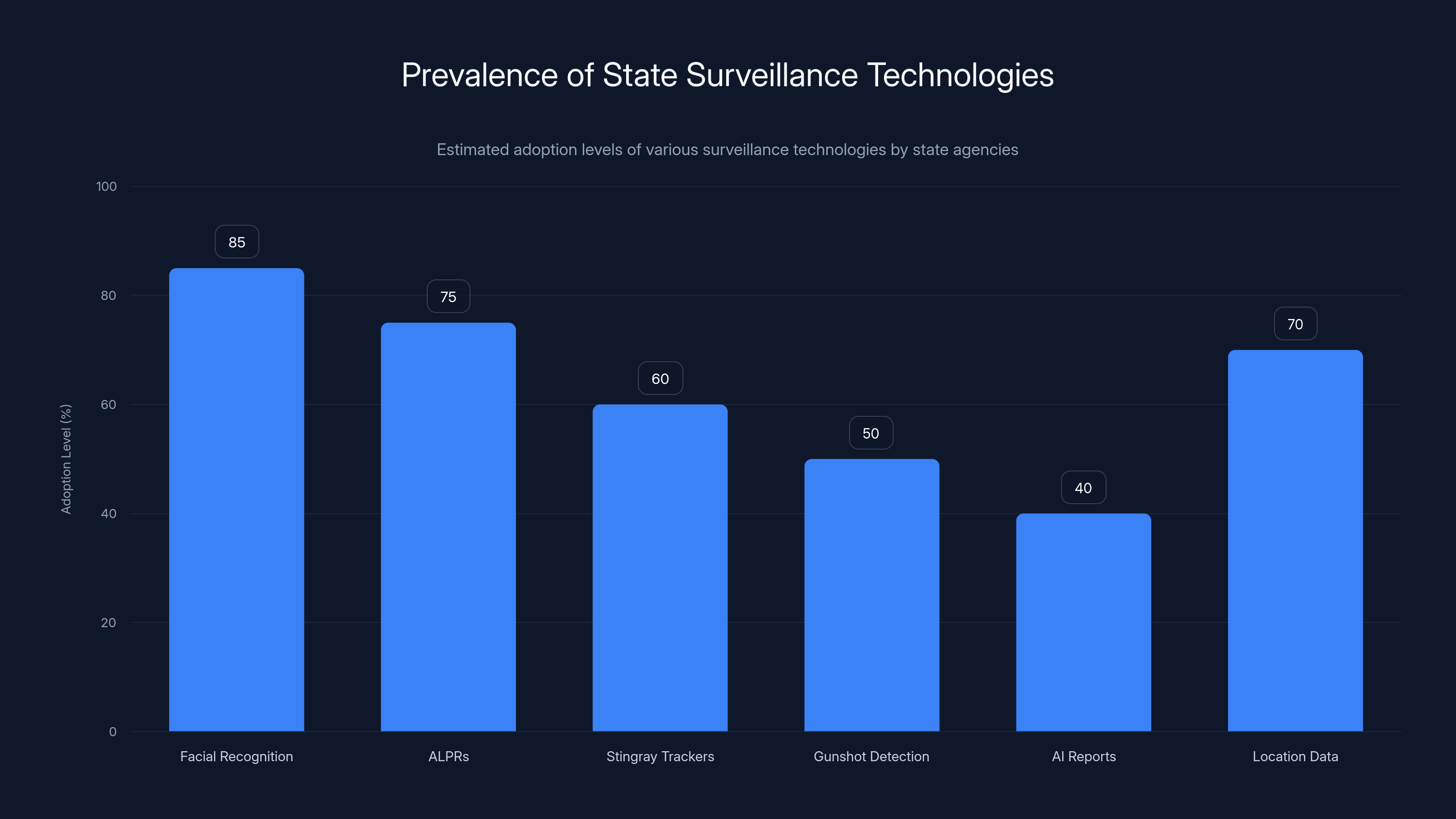 Prevalence of State Surveillance Technologies