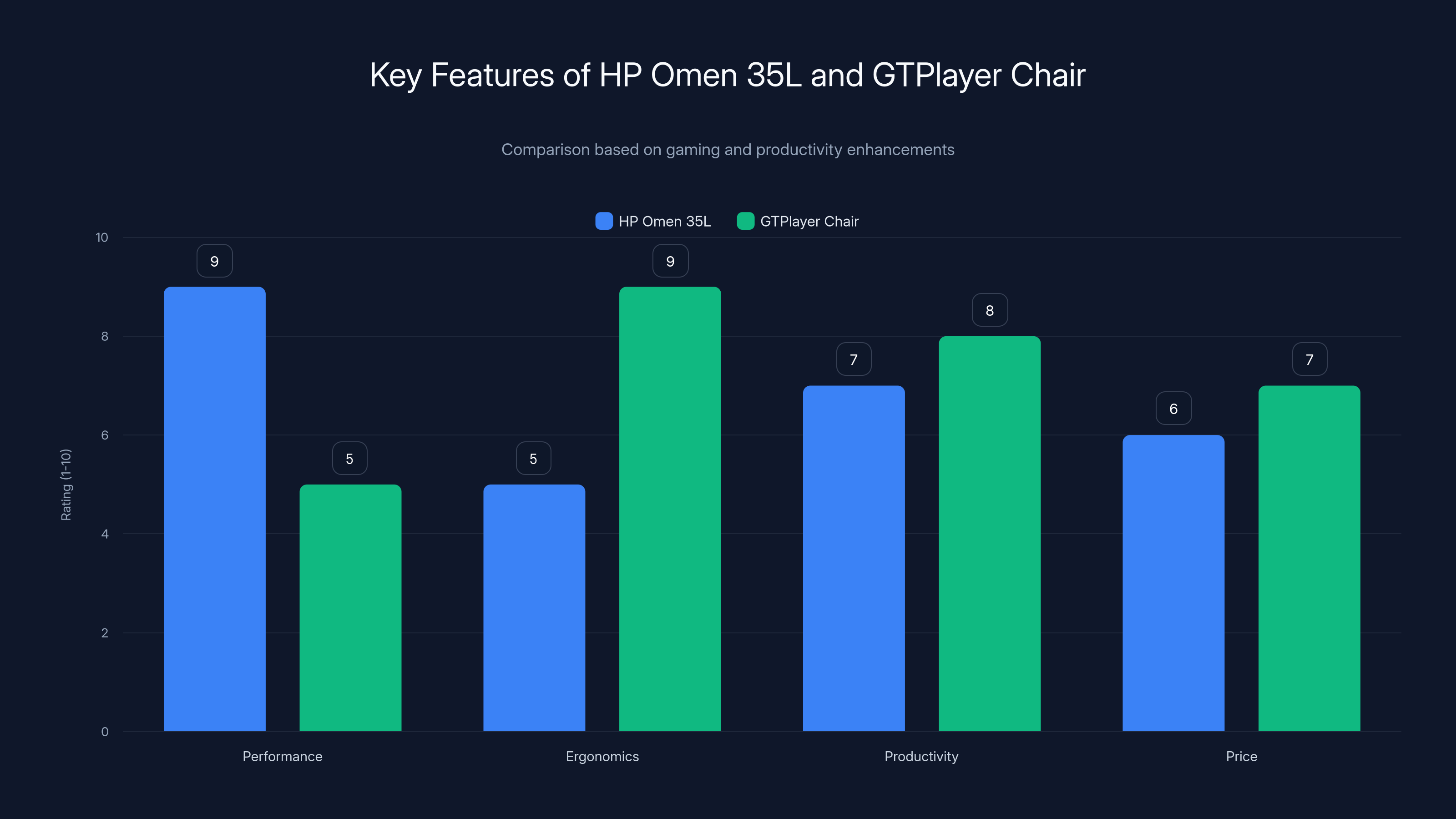 Key Features of HP Omen 35L and GTPlayer Chair