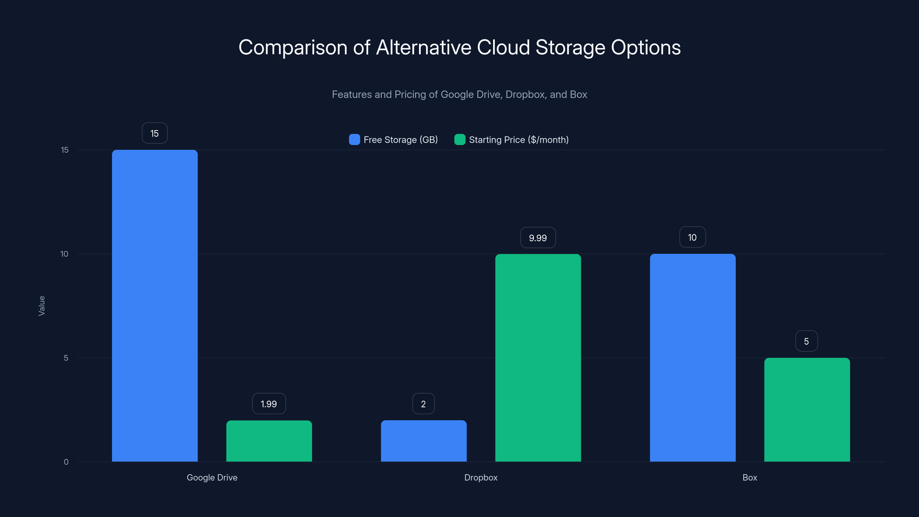 Comparison of Alternative Cloud Storage Options