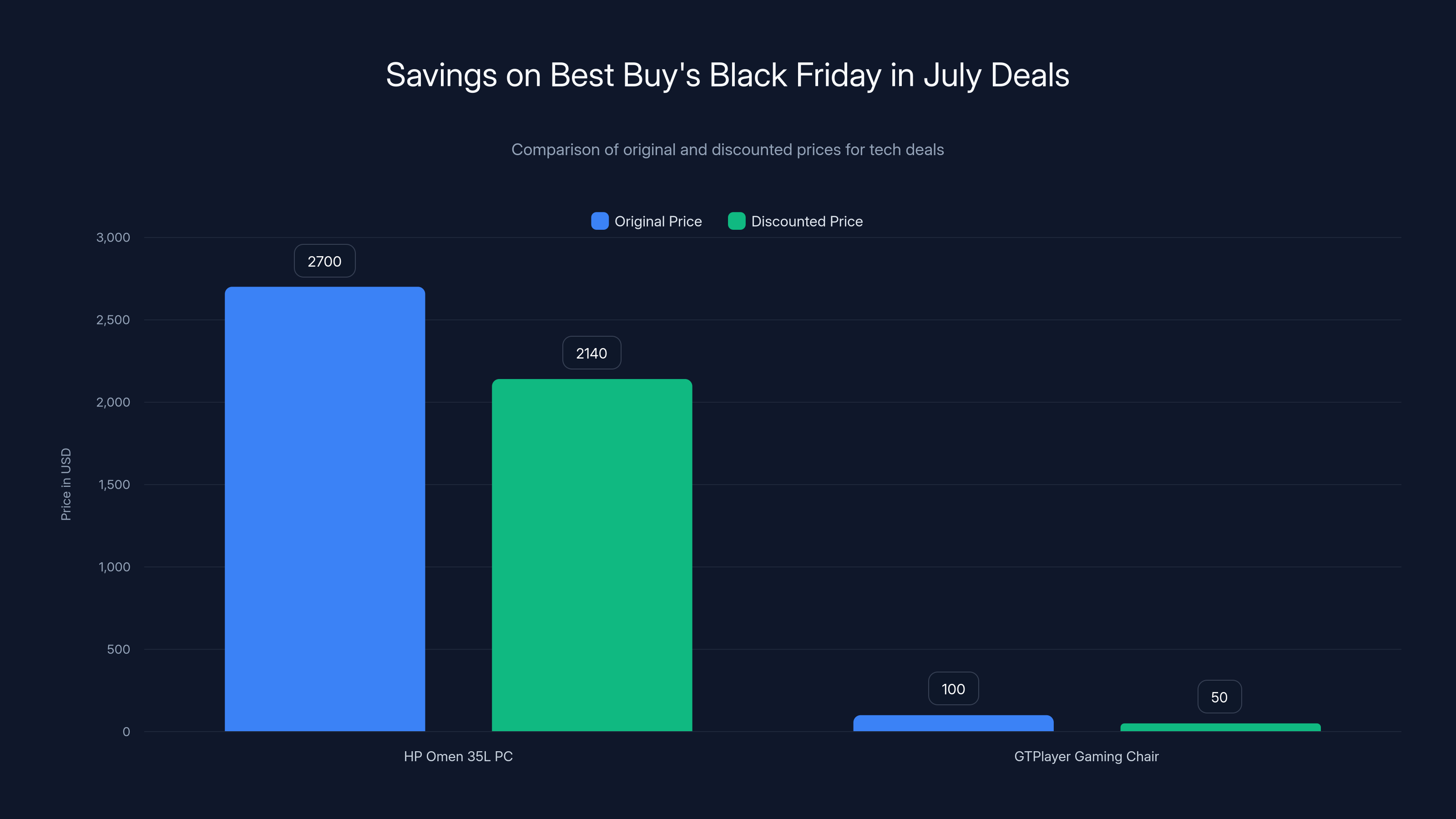 Savings on Best Buy's Black Friday in July Deals